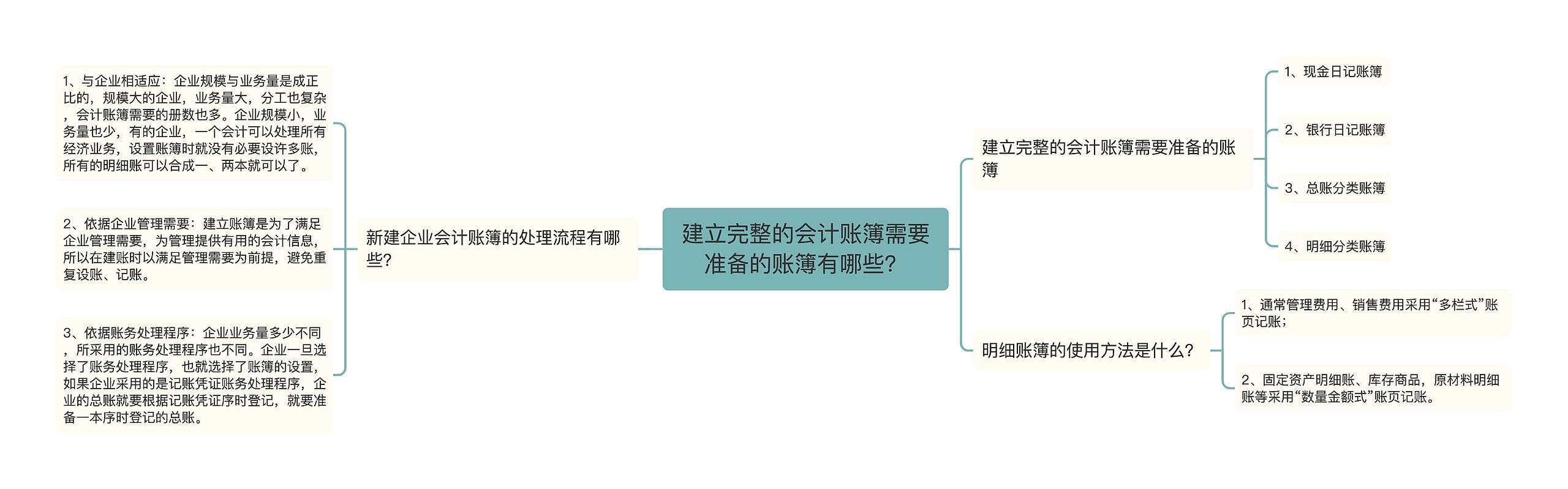 建立完整的会计账簿需要准备的账簿有哪些？