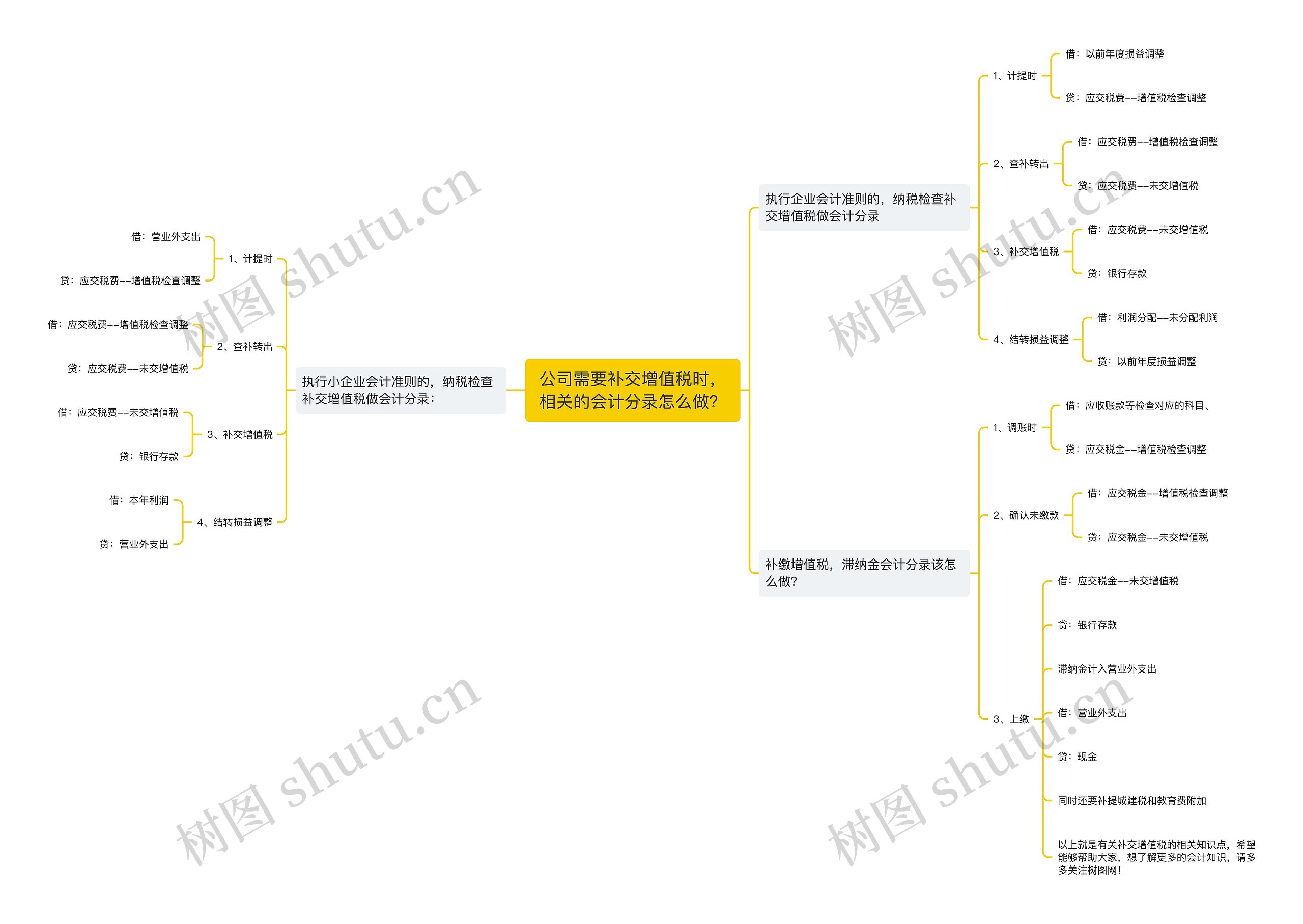 公司需要补交增值税时，相关的会计分录怎么做？思维导图