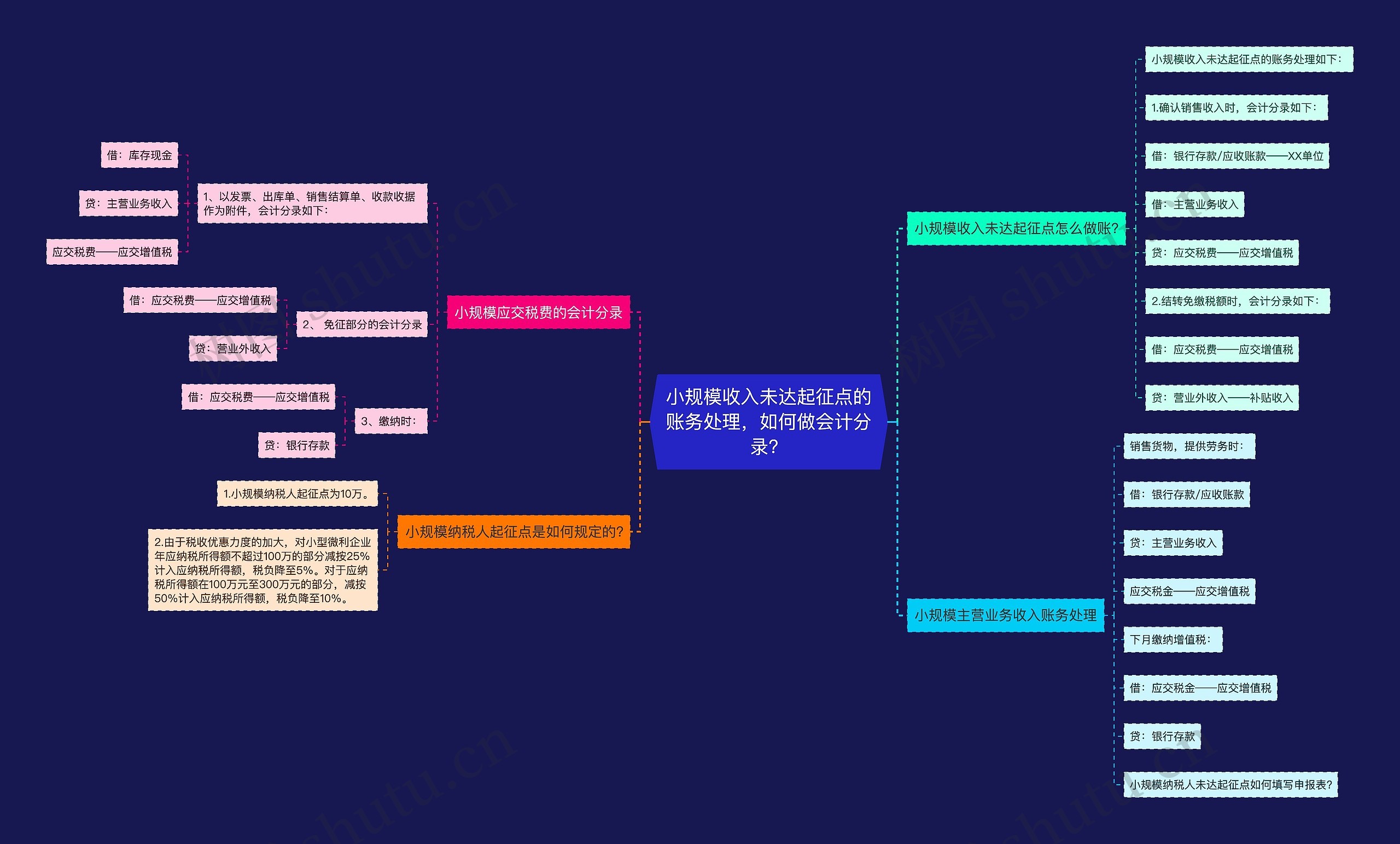 小规模收入未达起征点的账务处理，如何做会计分录？