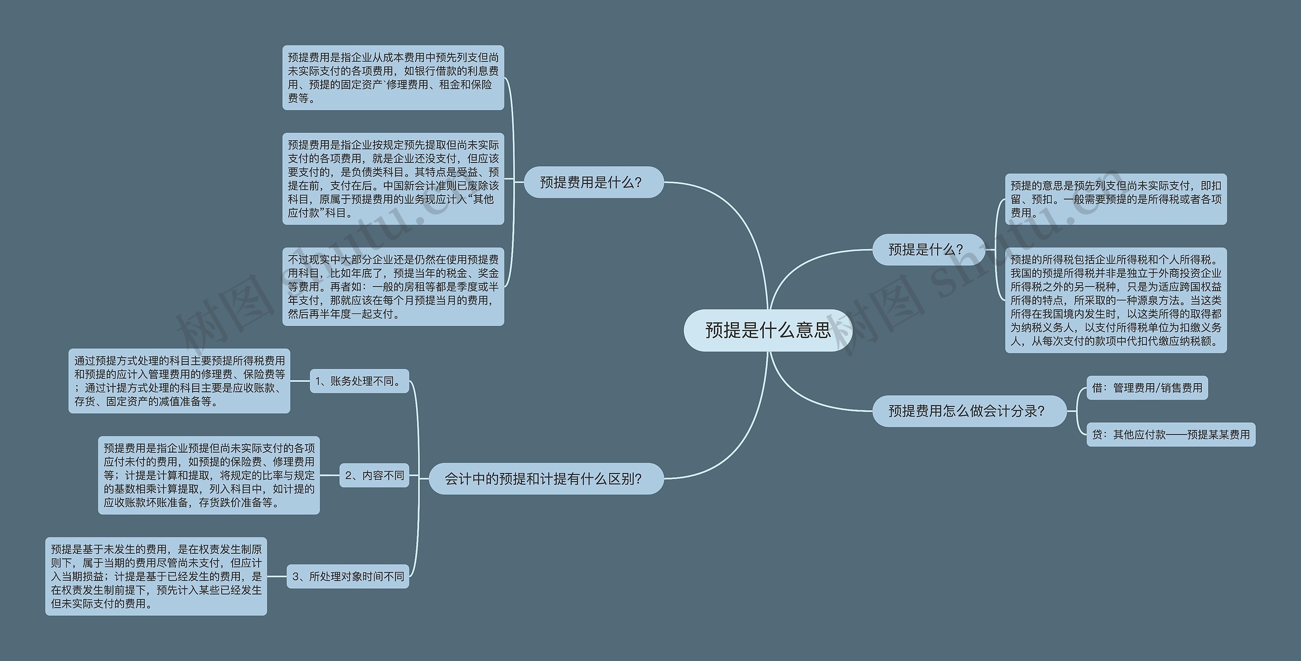 预提是什么意思思维导图