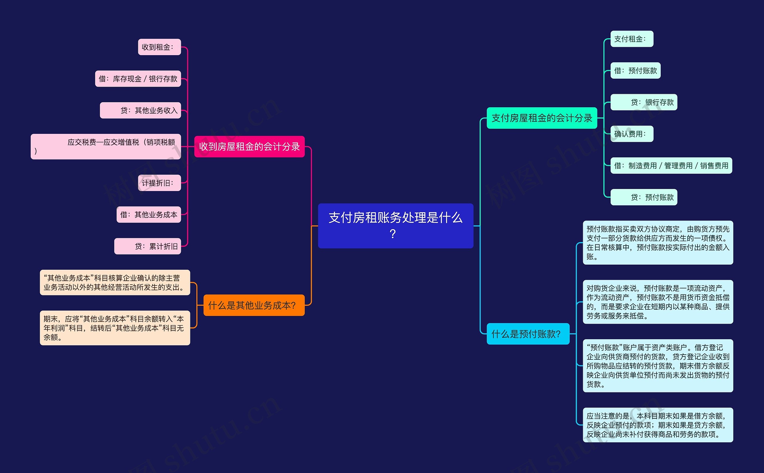 支付房租账务处理是什么？