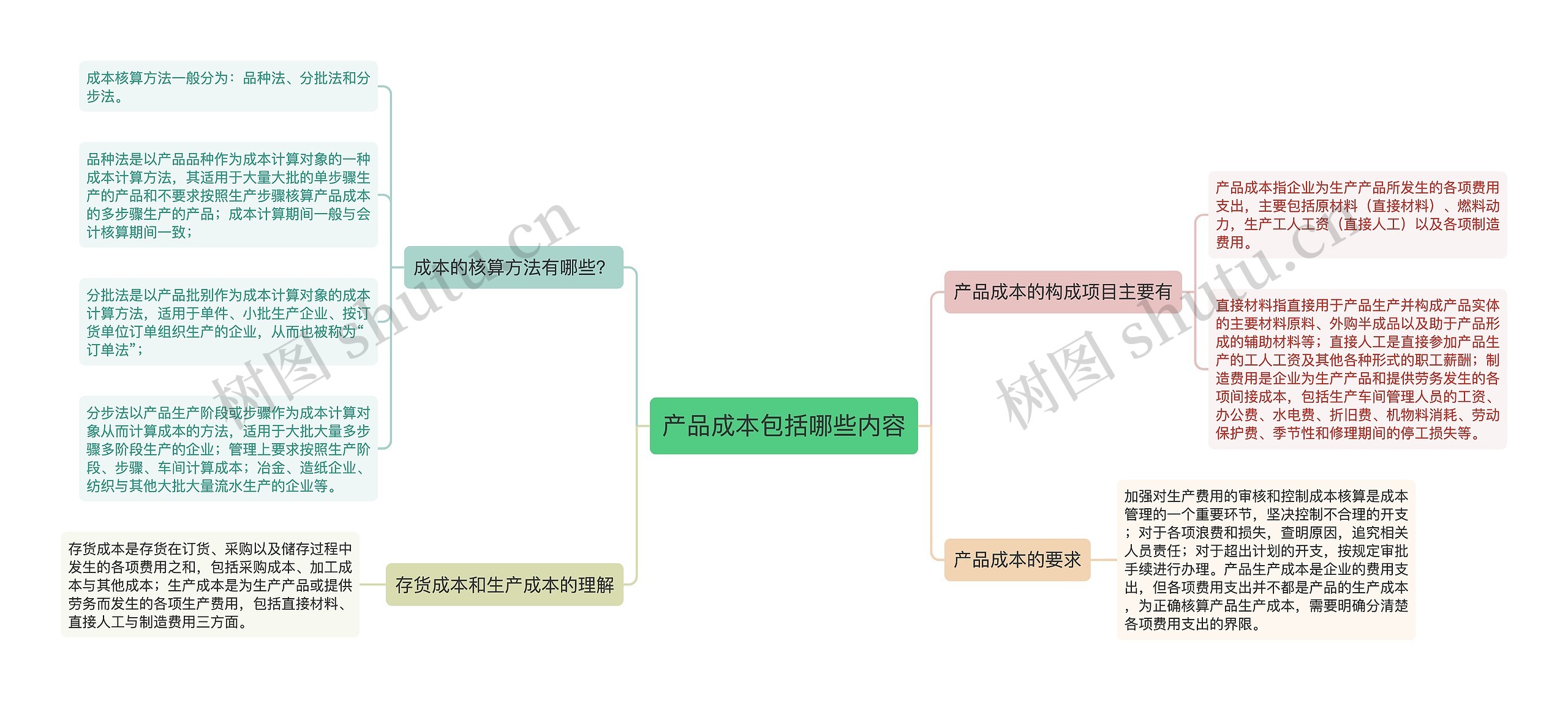 产品成本包括哪些内容思维导图