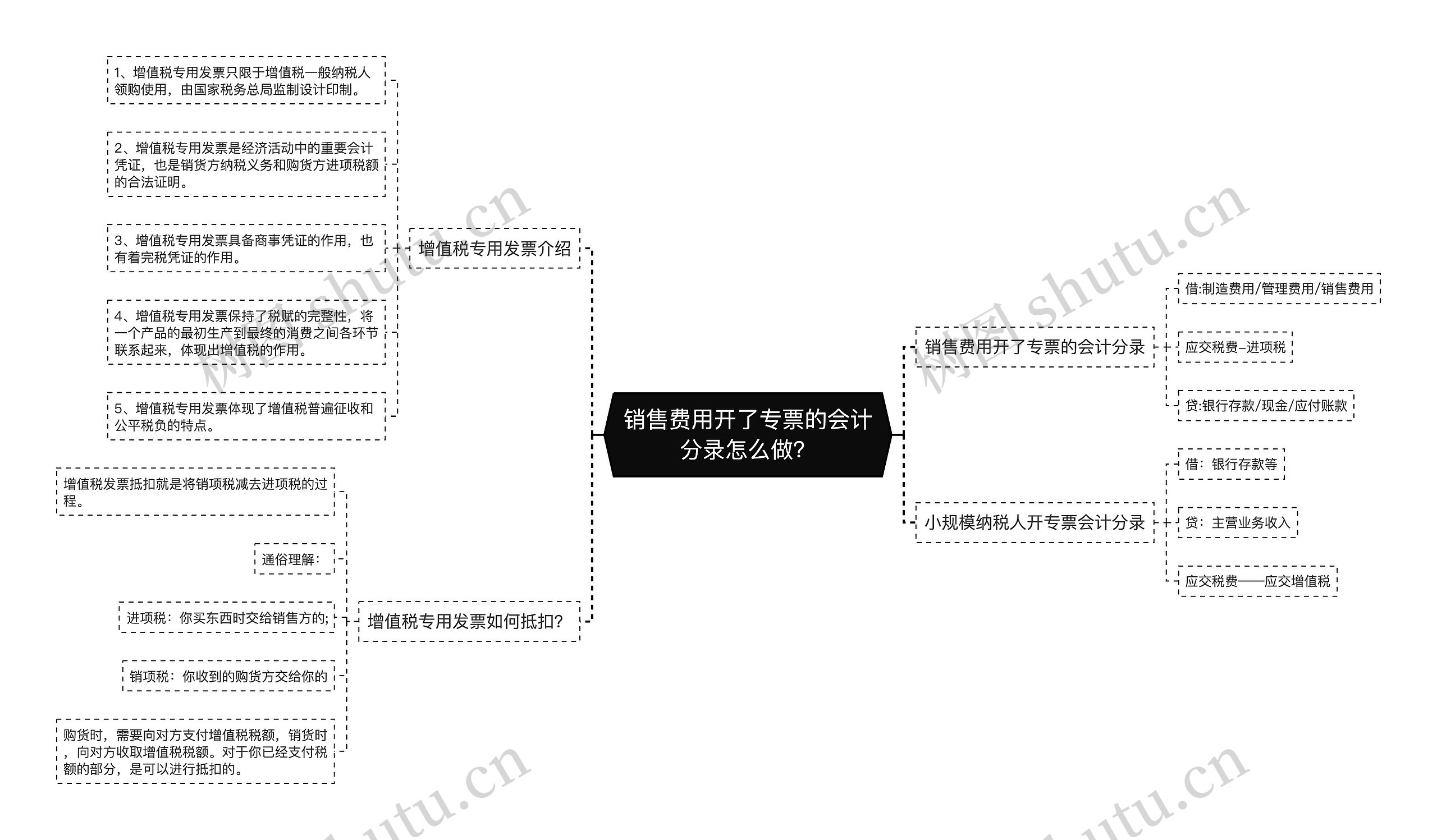 销售费用开了专票的会计分录怎么做？思维导图