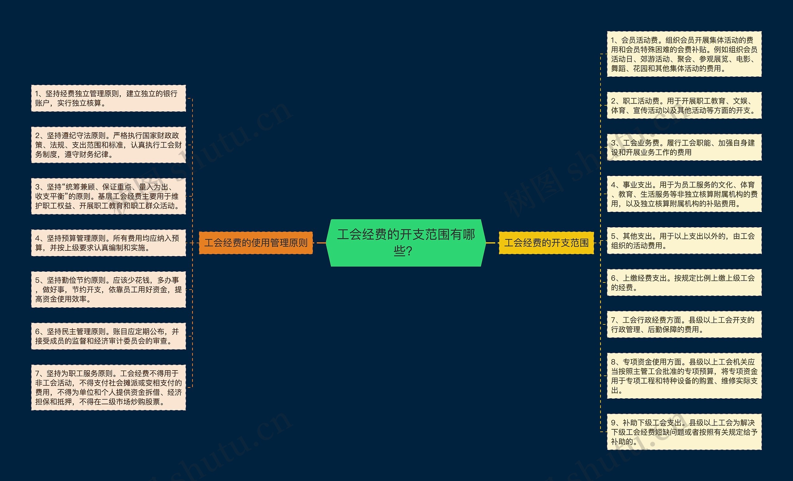 工会经费的开支范围有哪些？思维导图