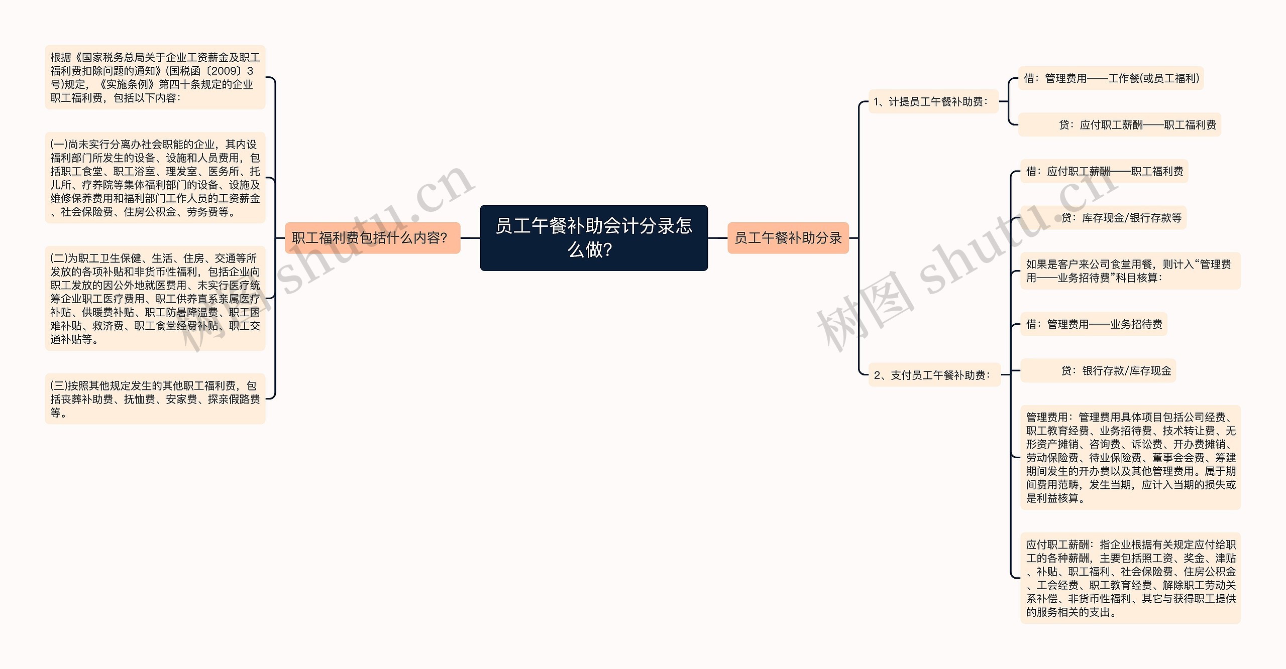 员工午餐补助会计分录怎么做？思维导图