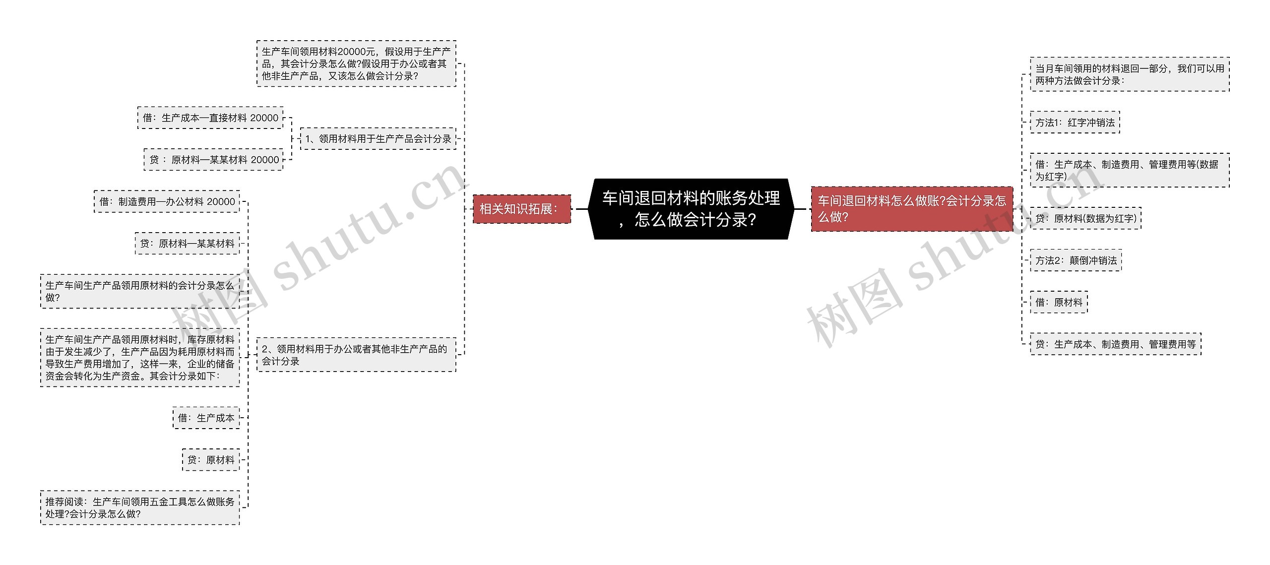 车间退回材料的账务处理，怎么做会计分录？