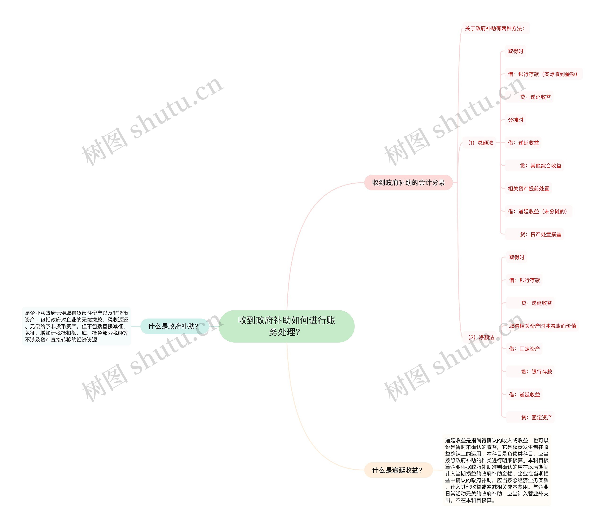 收到政府补助如何进行账务处理？思维导图
