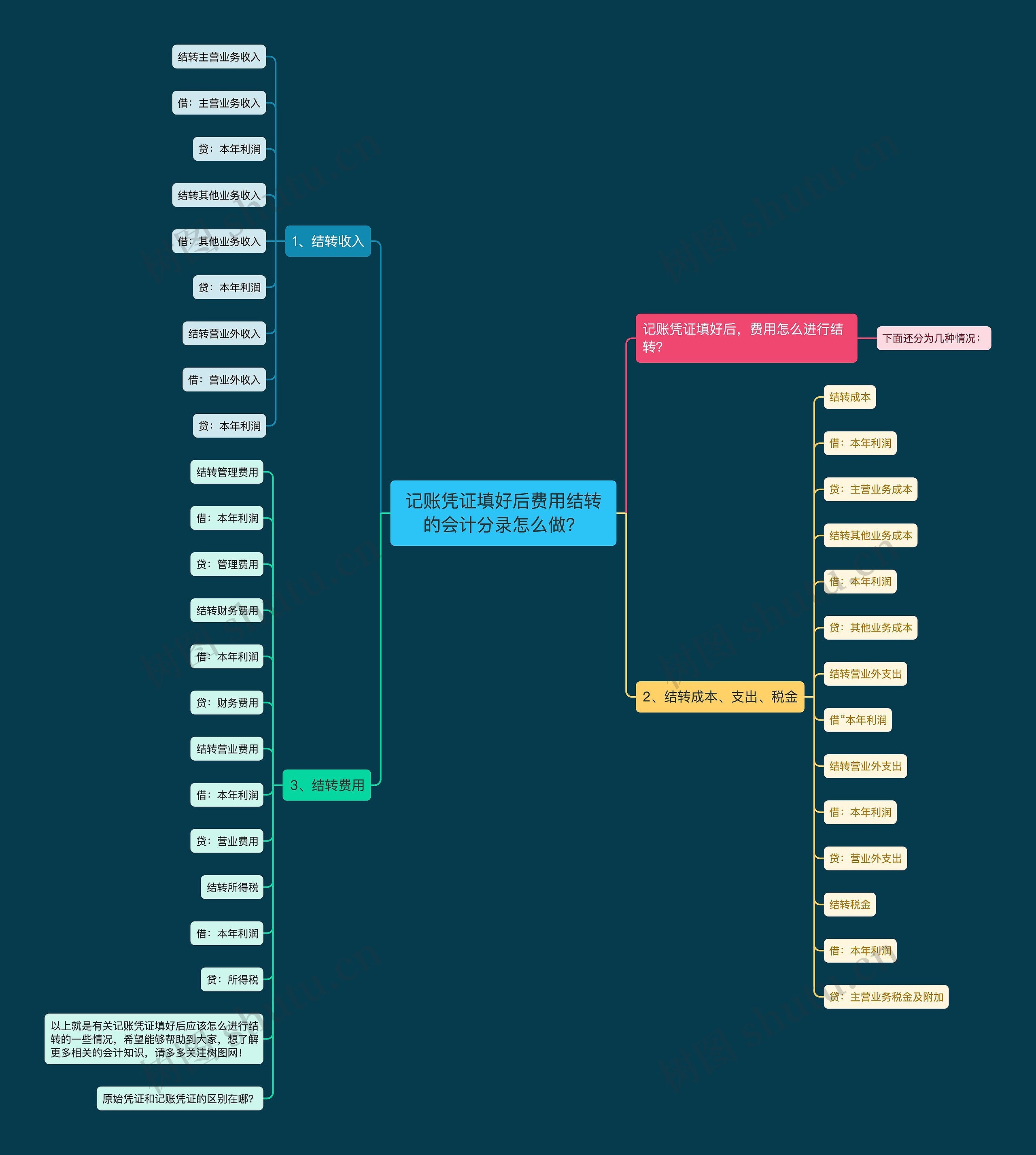 记账凭证填好后费用结转的会计分录怎么做？思维导图