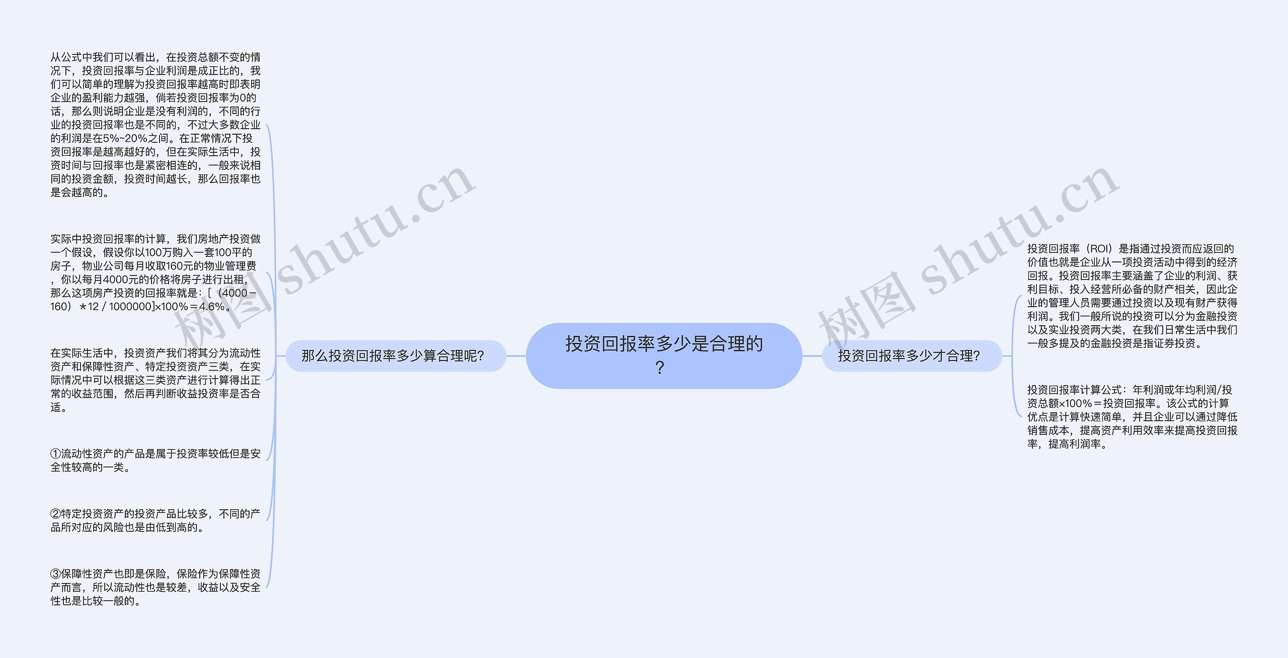 投资回报率多少是合理的？思维导图