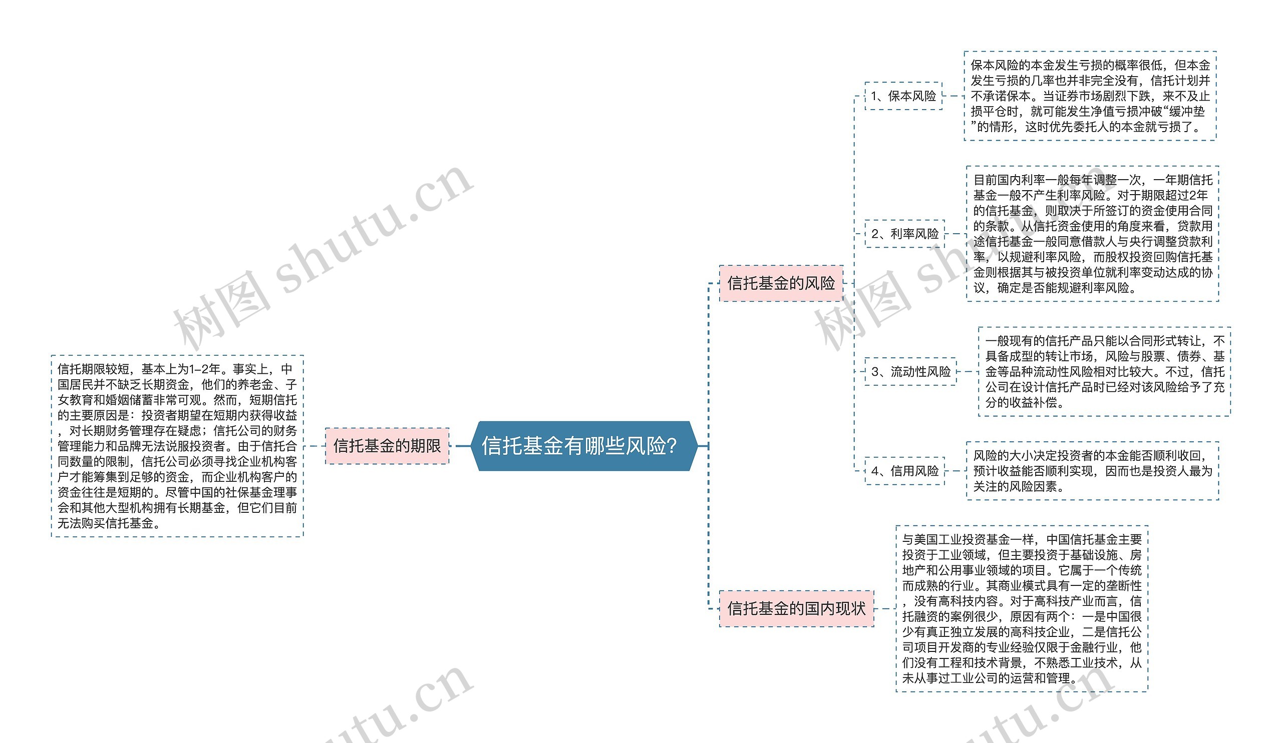 信托基金有哪些风险？思维导图