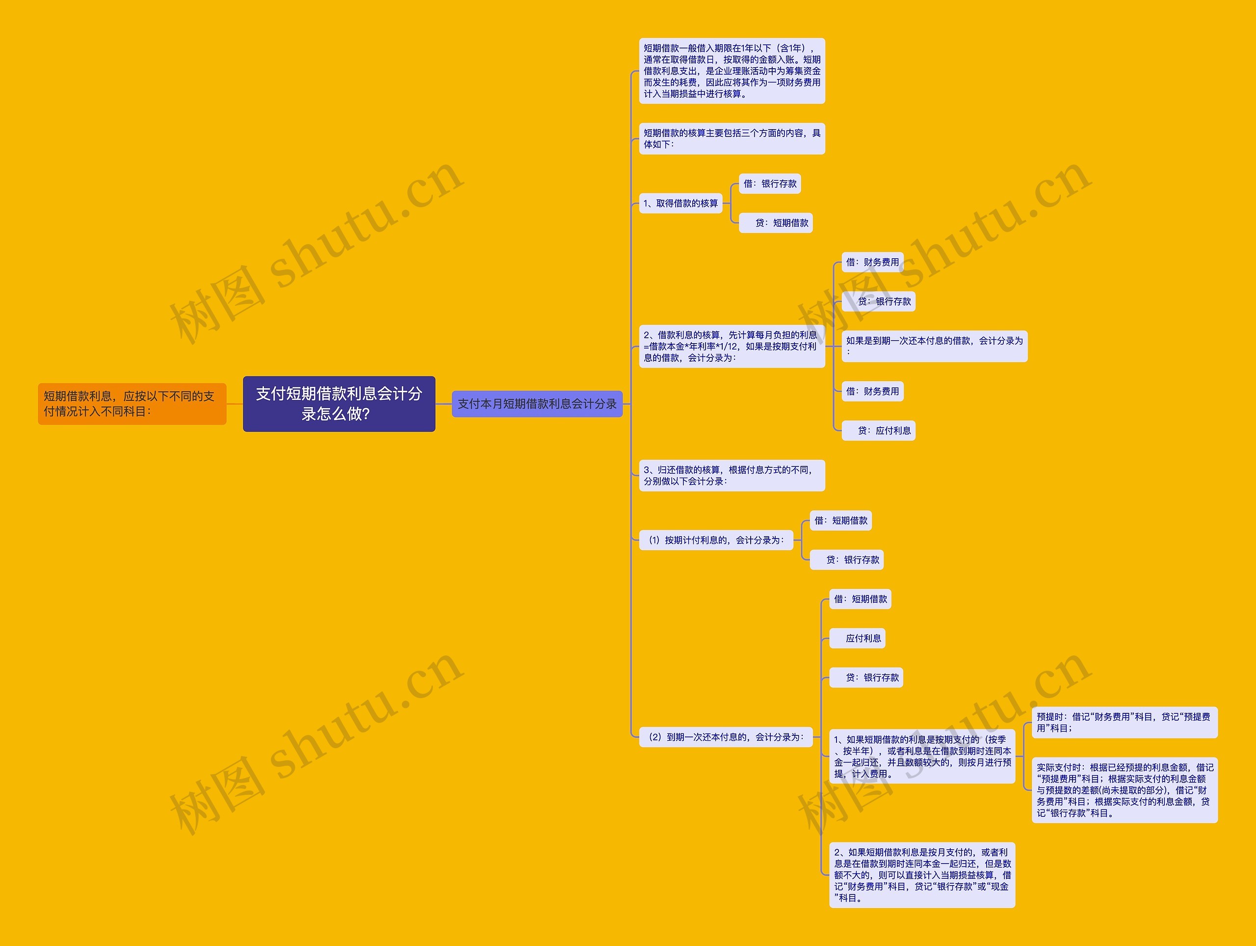 支付短期借款利息会计分录怎么做？思维导图