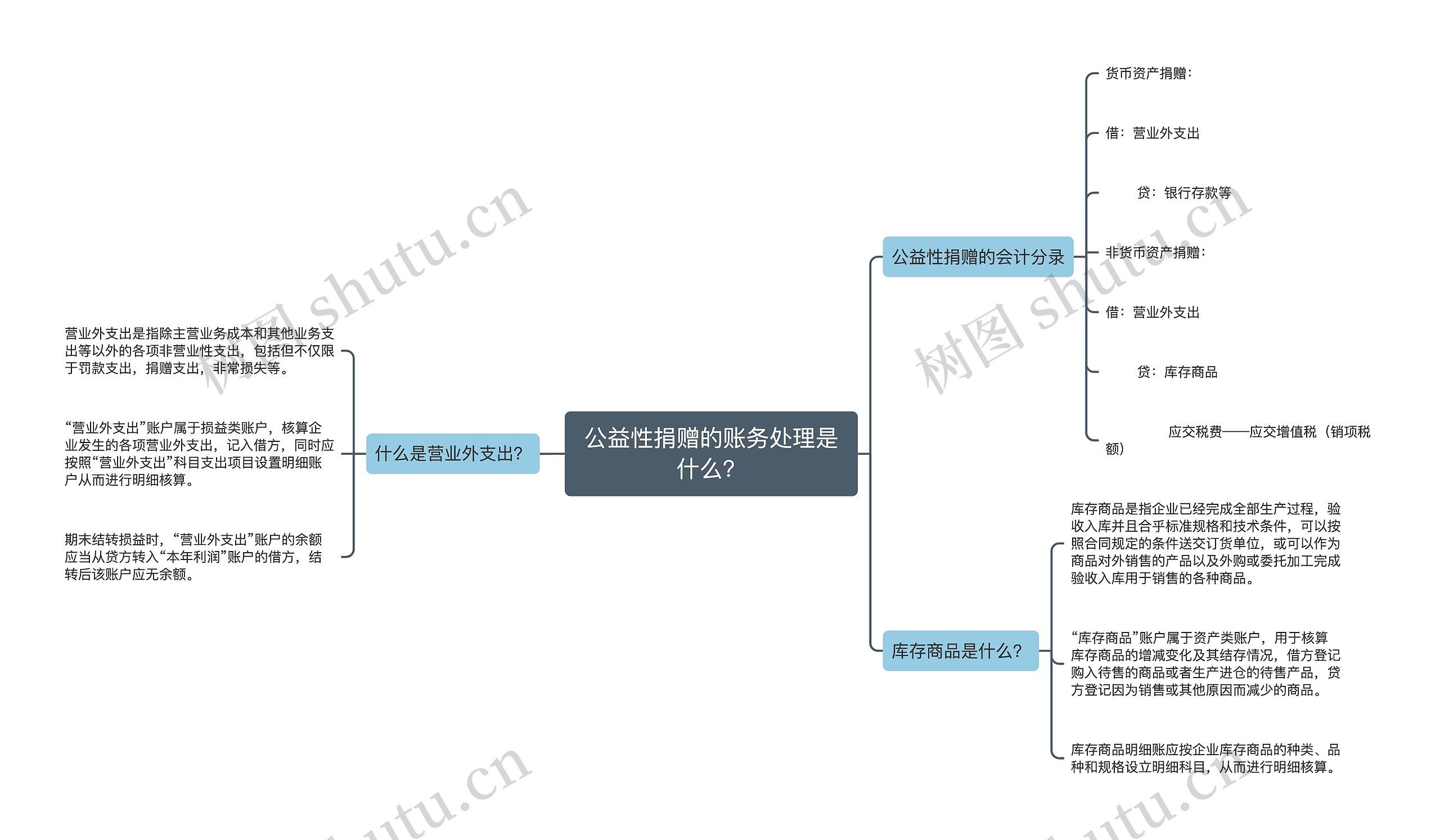 公益性捐赠的账务处理是什么？思维导图