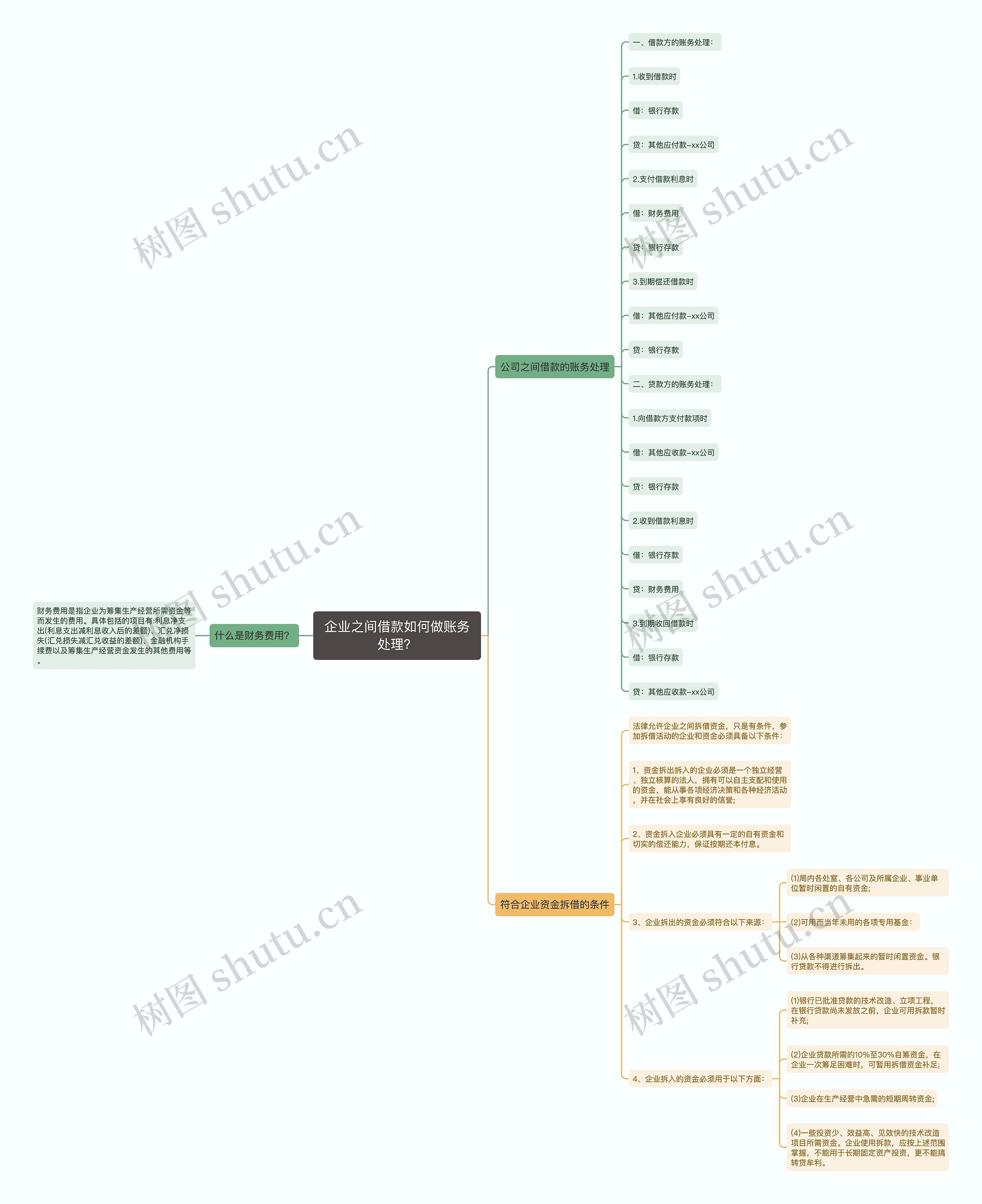 企业之间借款如何做账务处理？思维导图