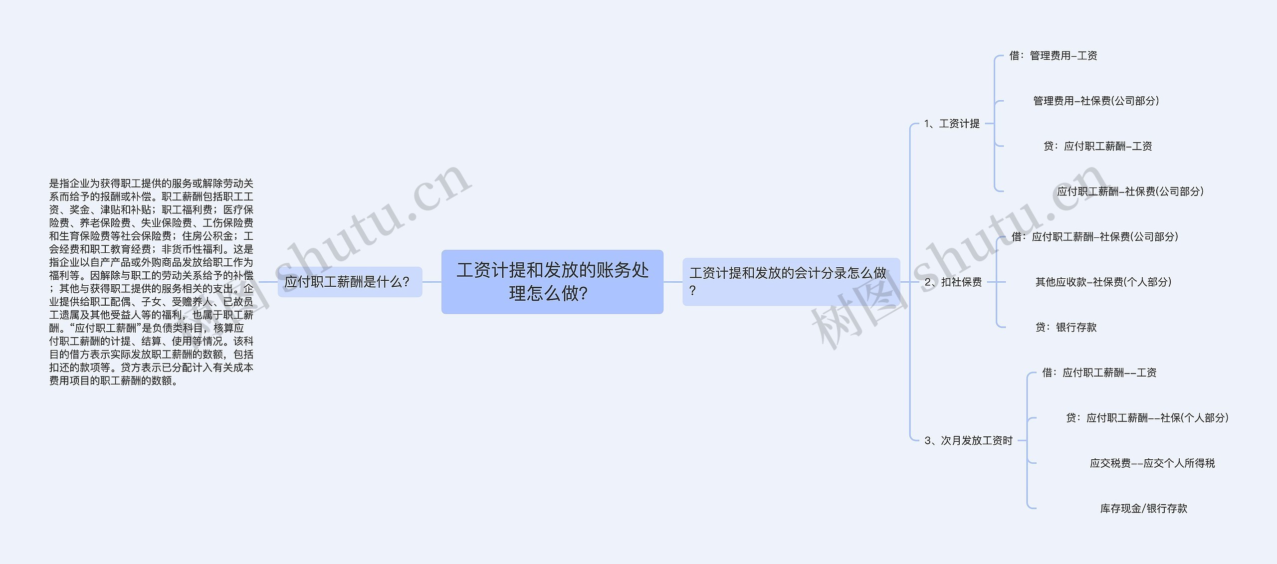 工资计提和发放的账务处理怎么做？思维导图