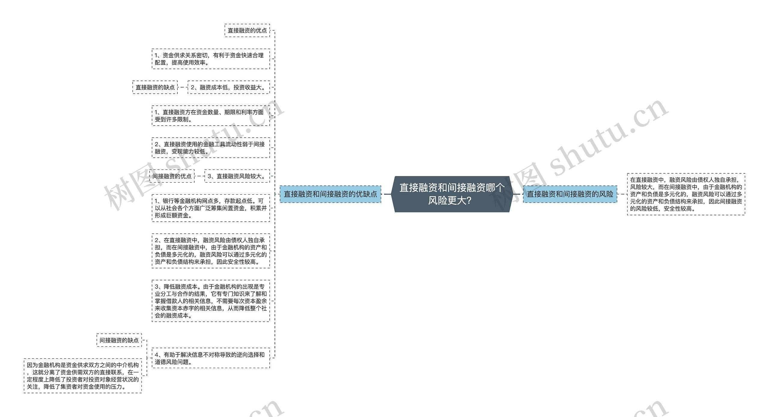 直接融资和间接融资哪个风险更大？思维导图