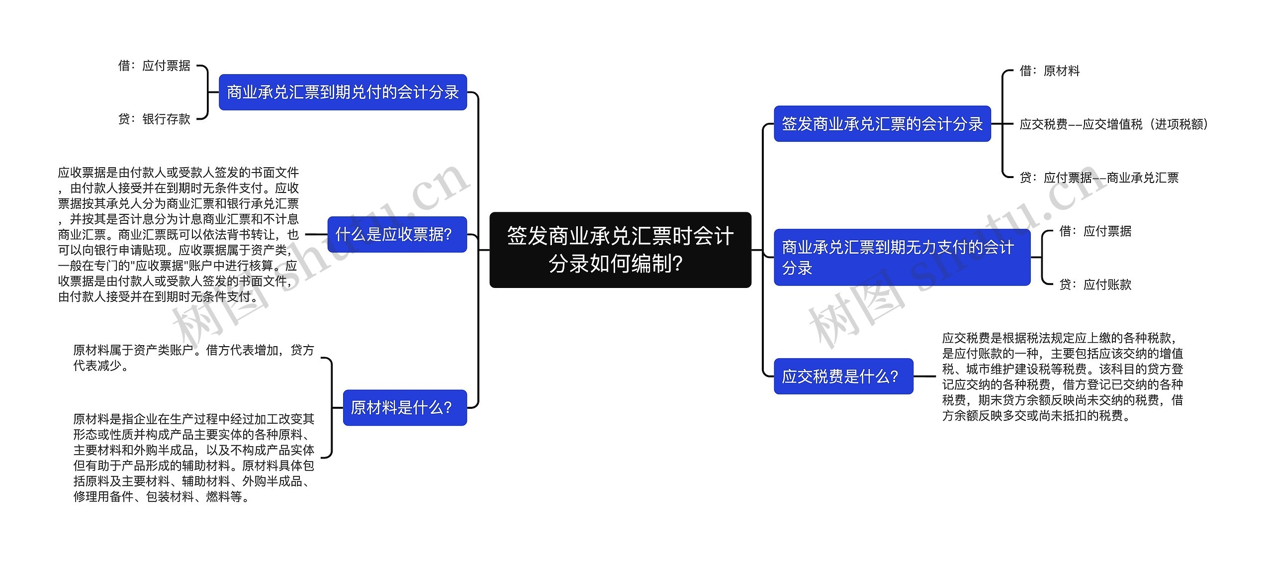 签发商业承兑汇票时会计分录如何编制？思维导图