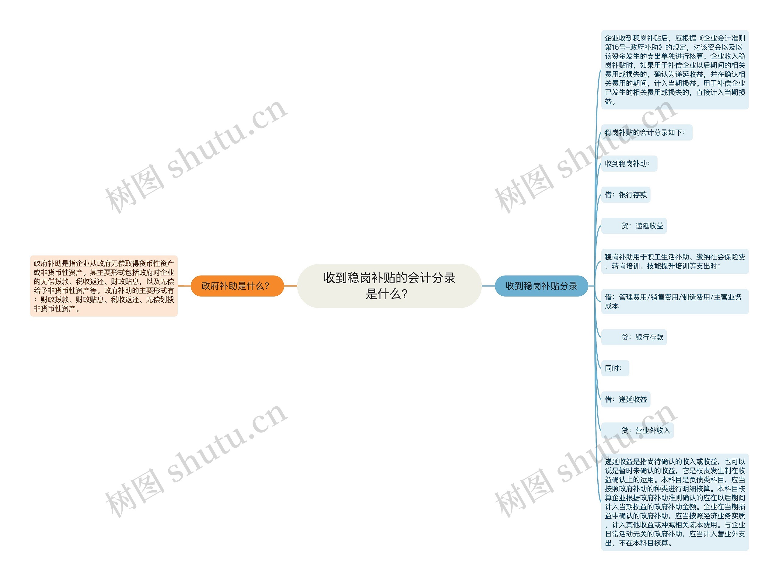 收到稳岗补贴的会计分录是什么？