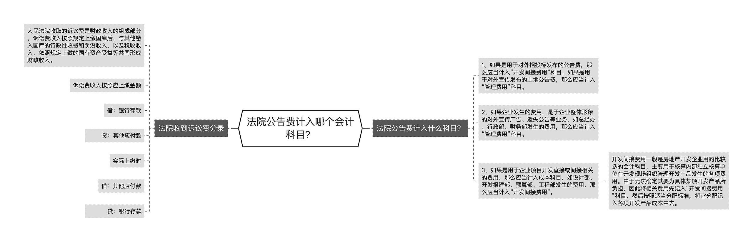 法院公告费计入哪个会计科目？思维导图