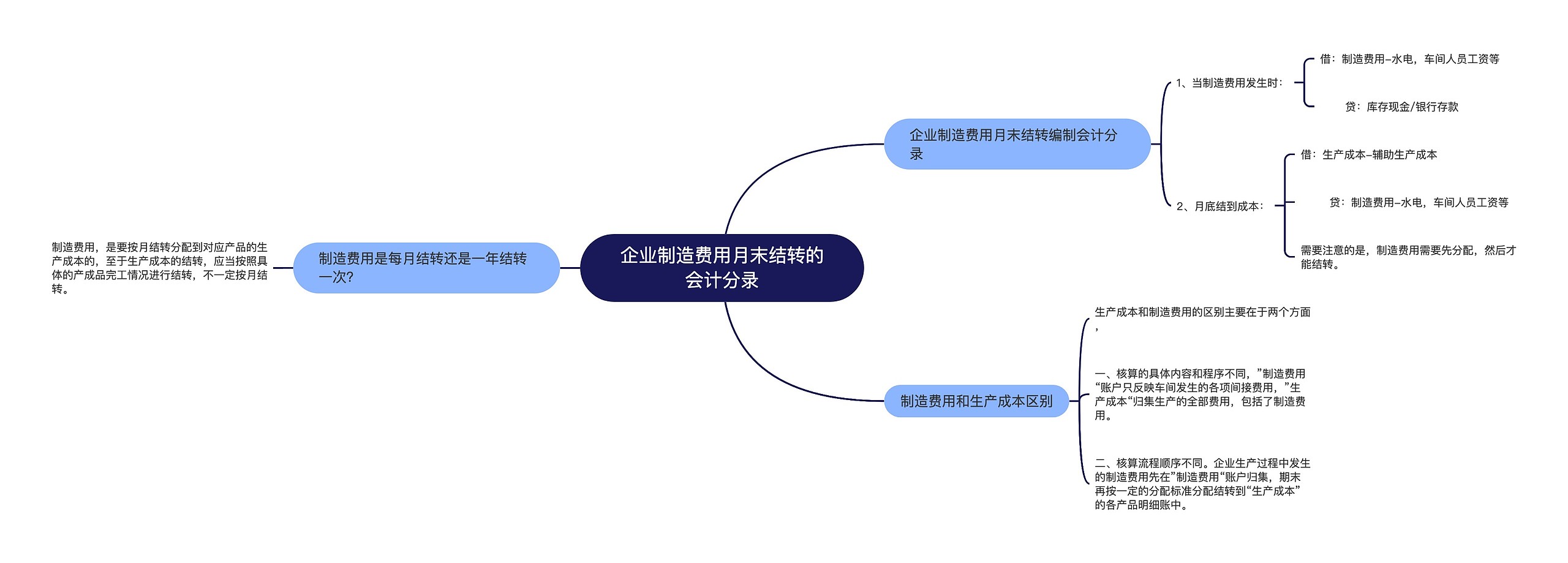 企业制造费用月末结转的会计分录