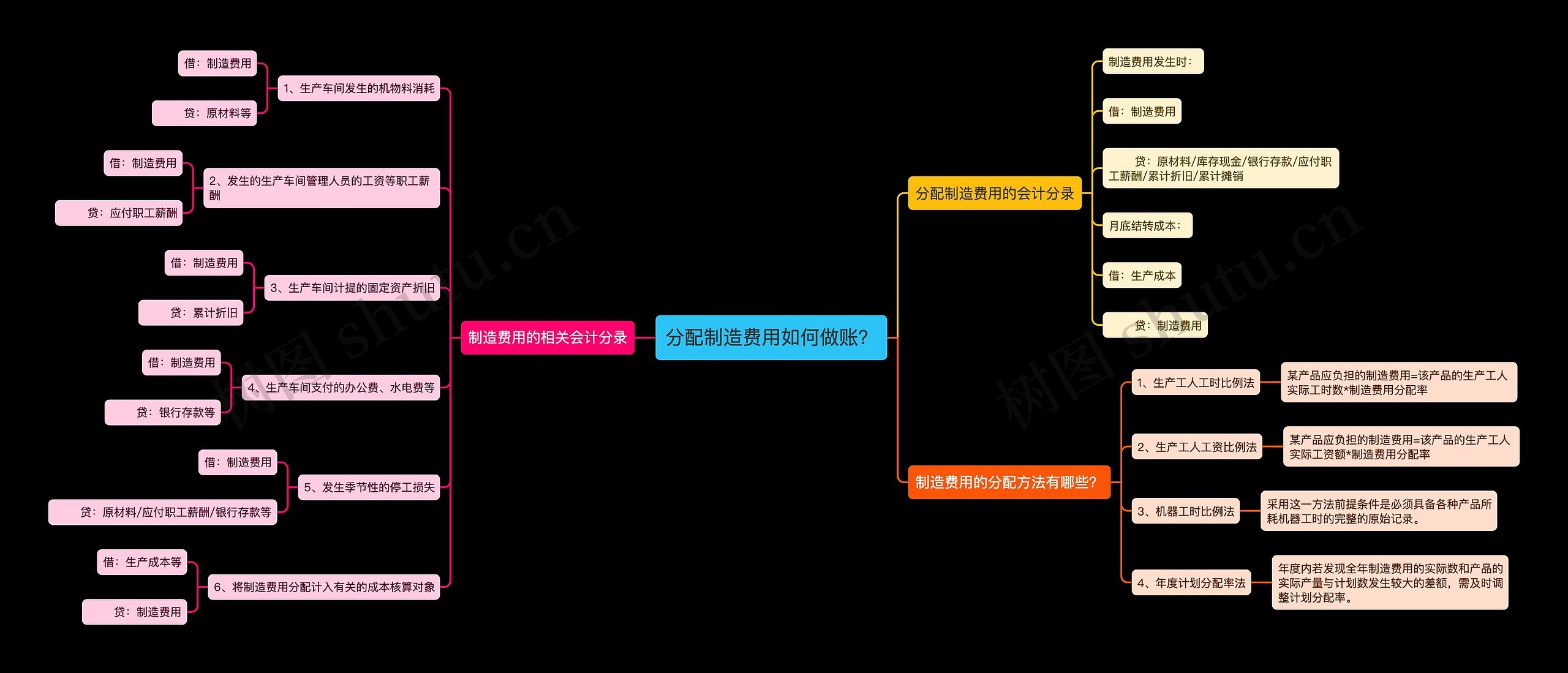 分配制造费用如何做账？