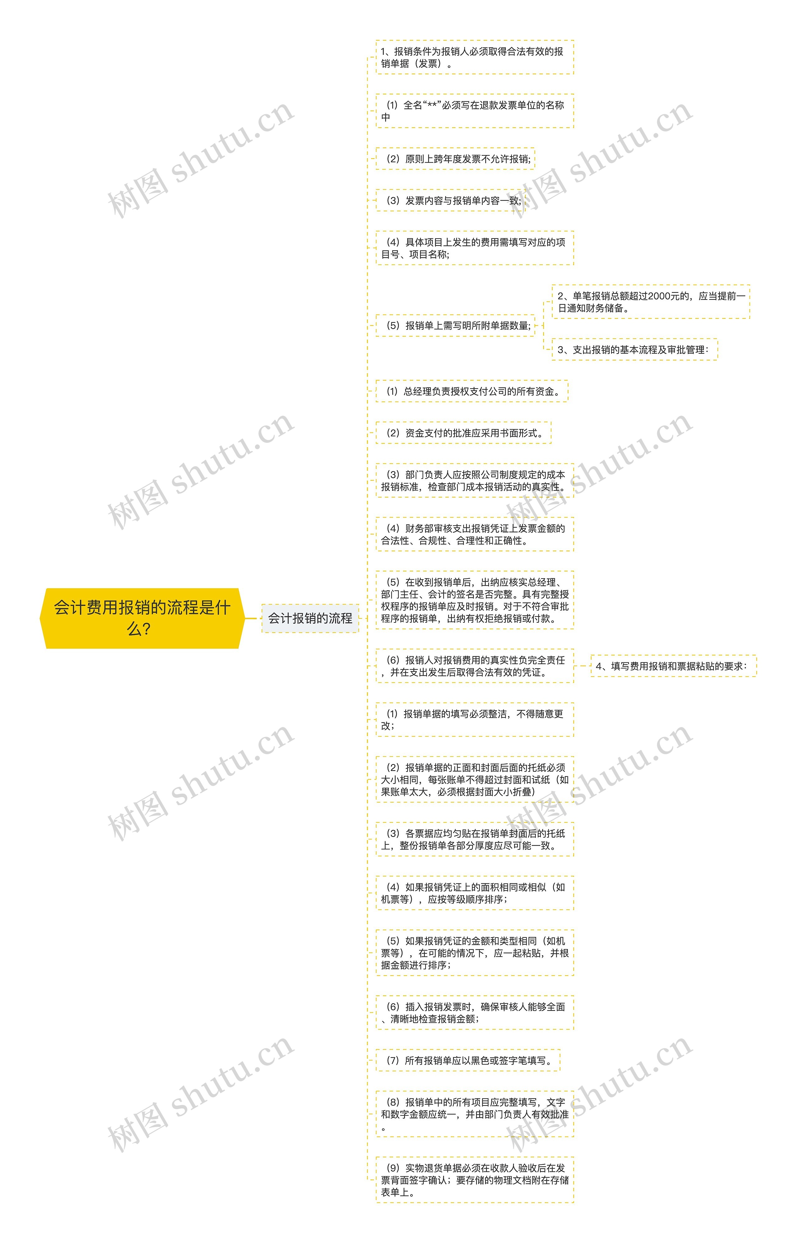 会计费用报销的流程是什么？思维导图