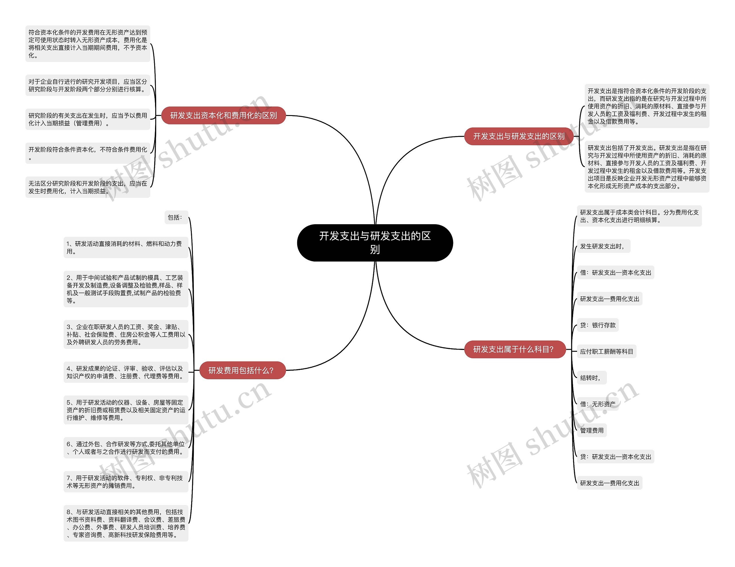 开发支出与研发支出的区别思维导图