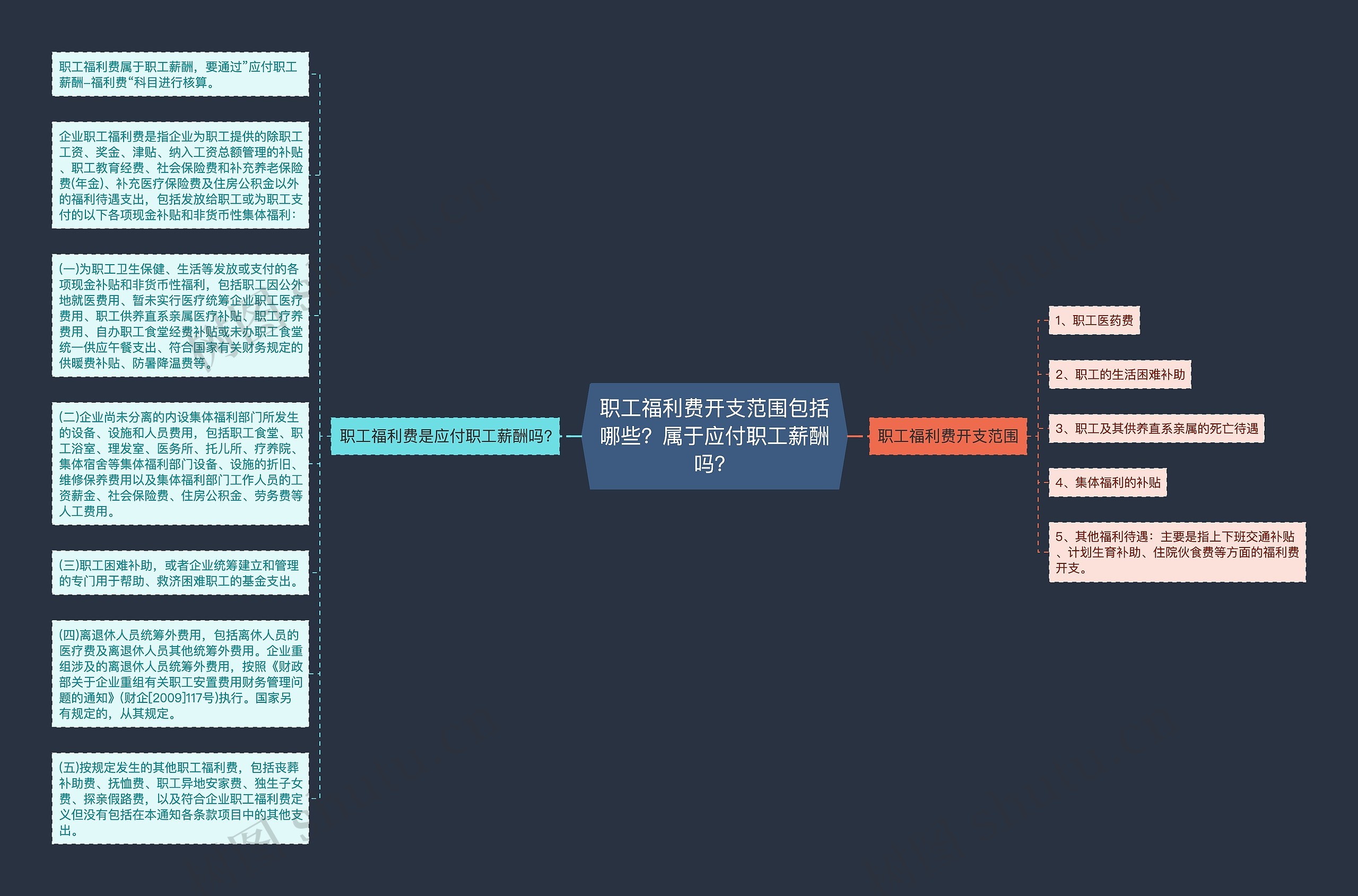 职工福利费开支范围包括哪些？属于应付职工薪酬吗？思维导图