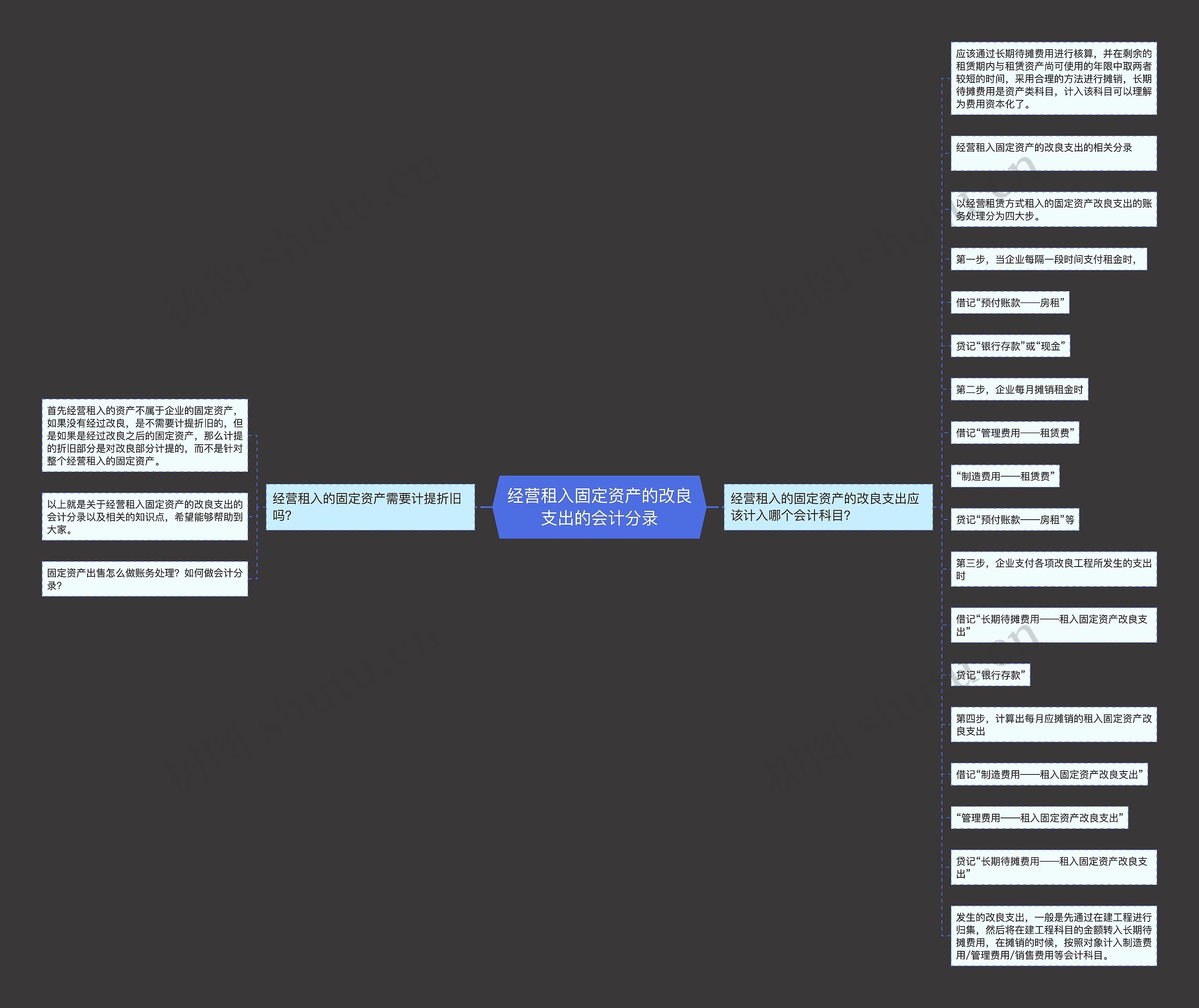 经营租入固定资产的改良支出的会计分录思维导图
