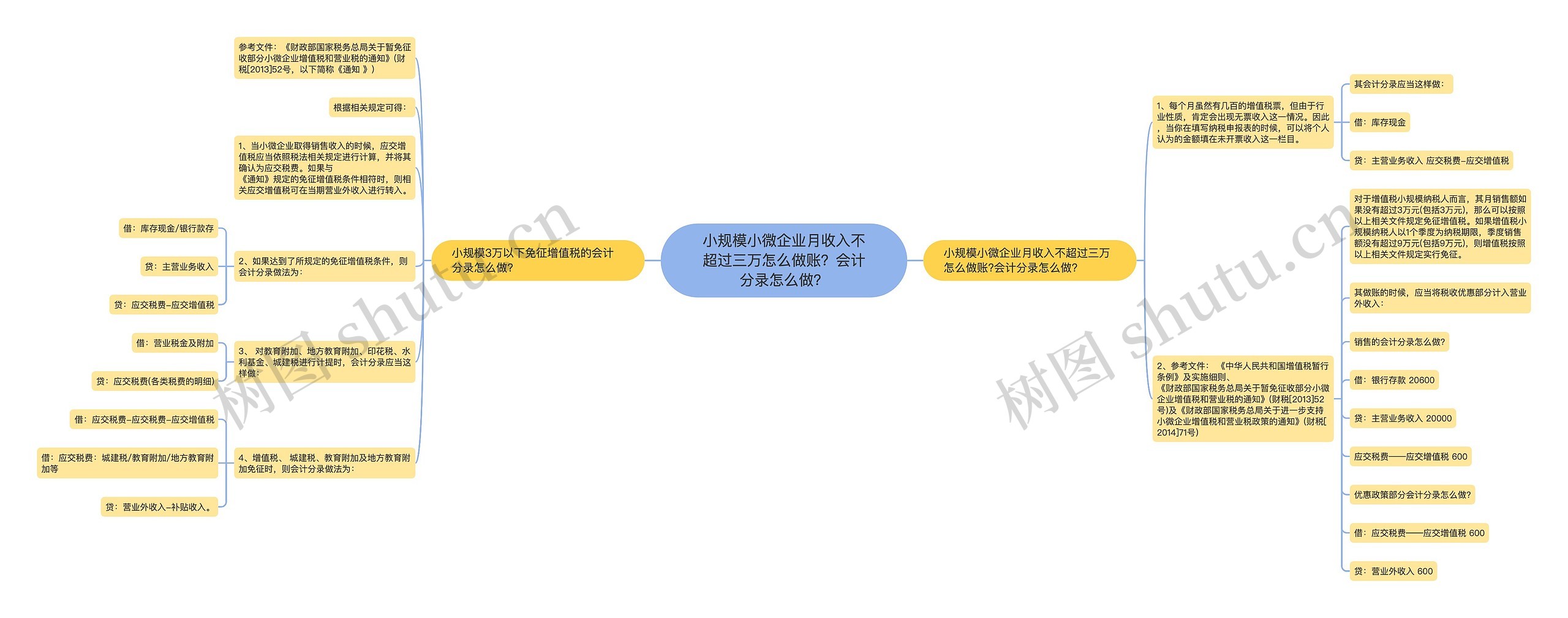 小规模小微企业月收入不超过三万怎么做账？会计分录怎么做？