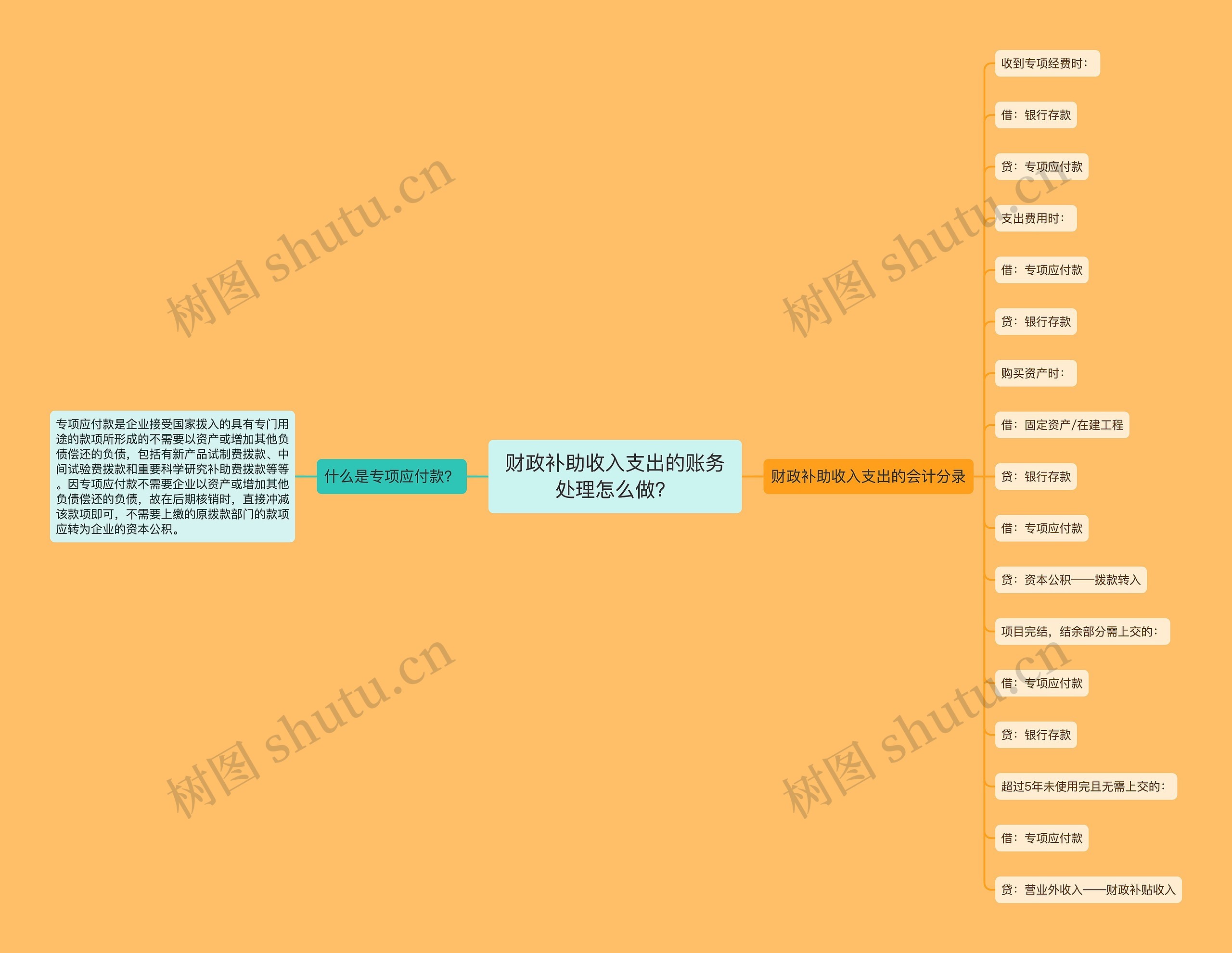财政补助收入支出的账务处理怎么做？思维导图