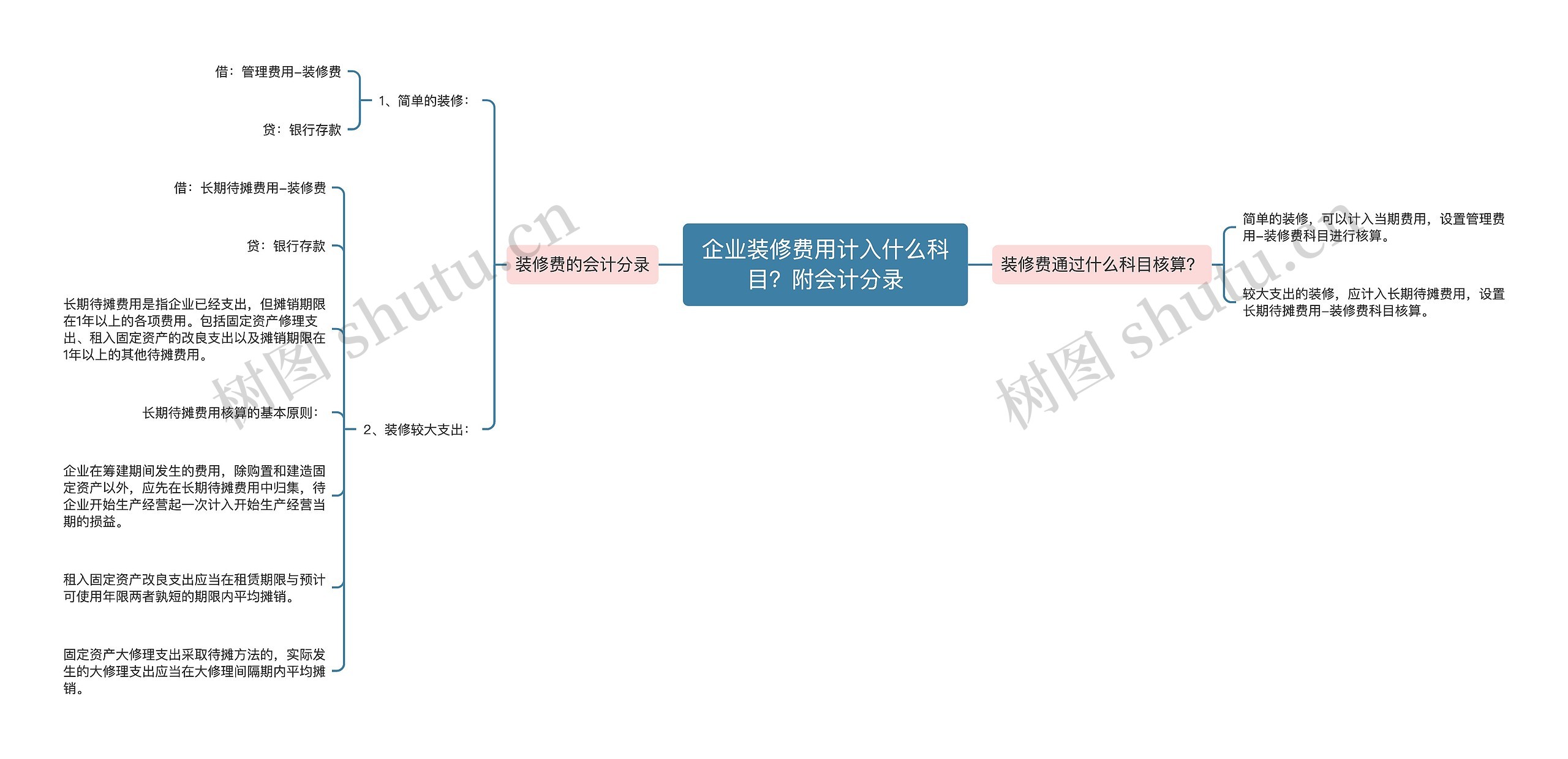 企业装修费用计入什么科目？附会计分录