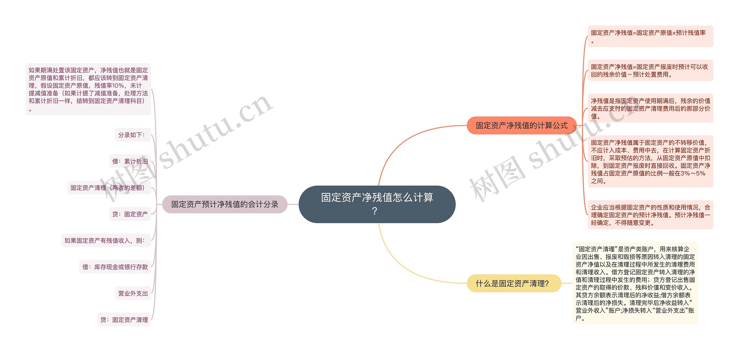 固定资产净残值怎么计算？