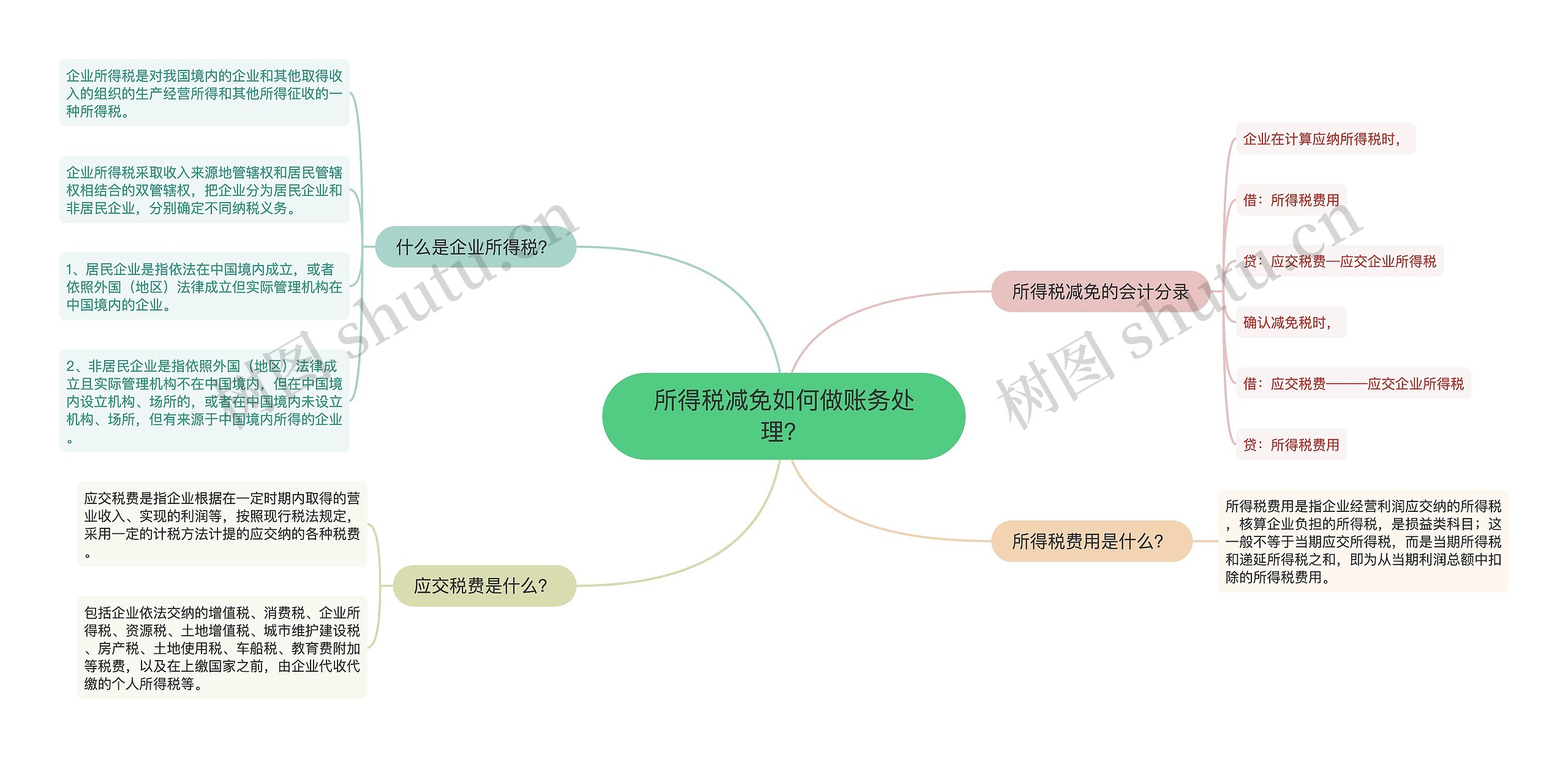 所得税减免如何做账务处理？思维导图