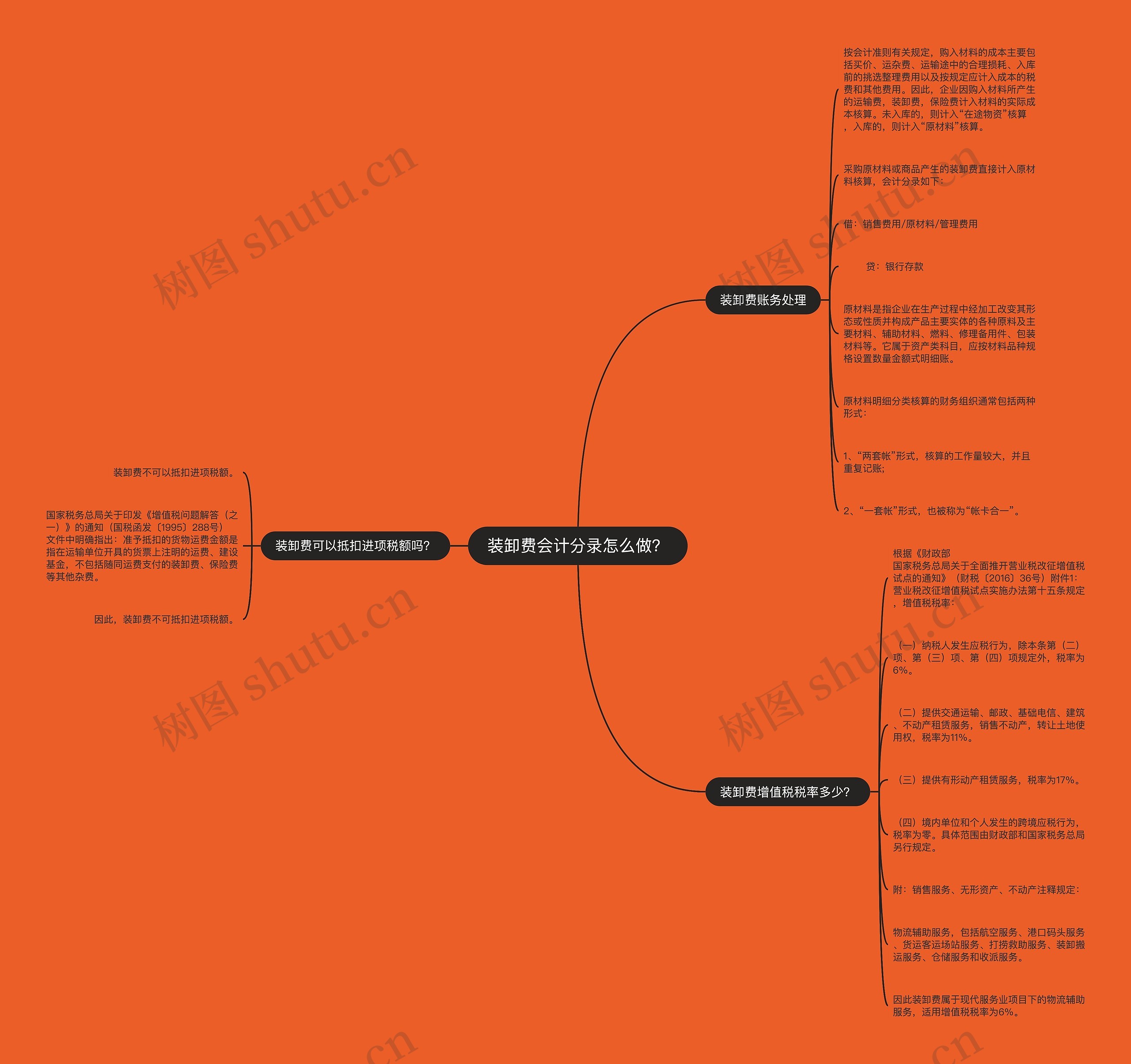 装卸费会计分录怎么做？思维导图