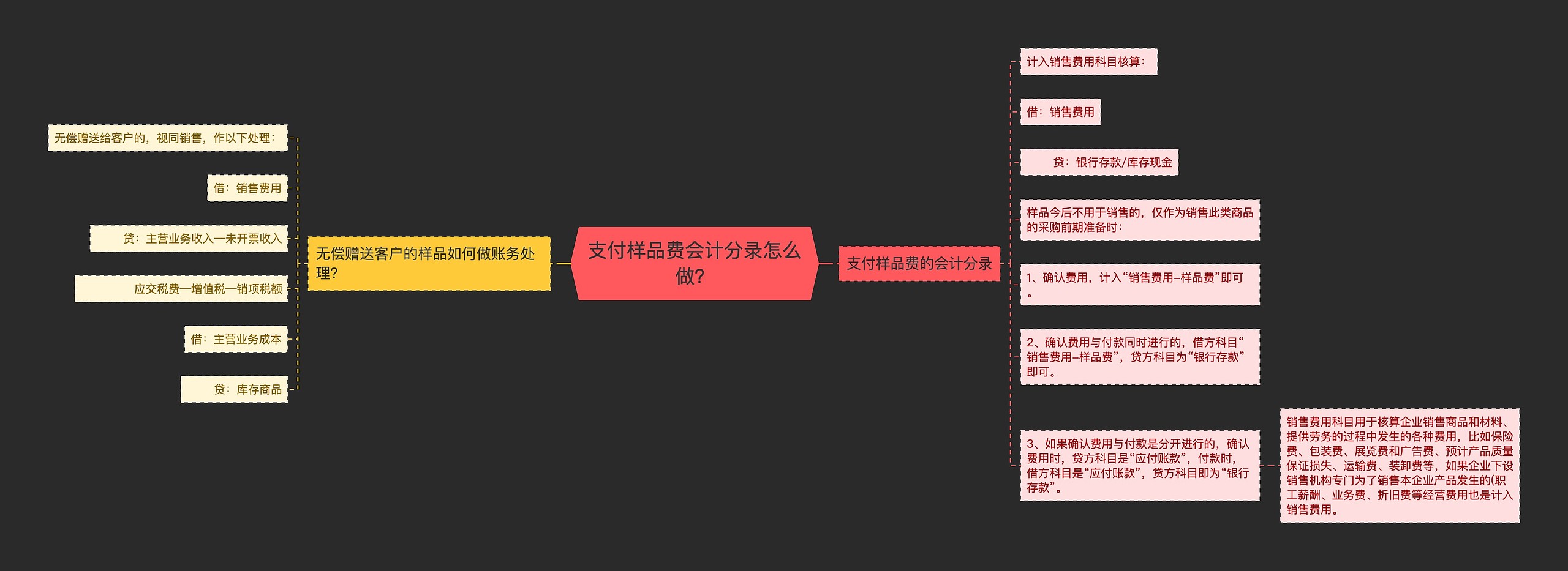 支付样品费会计分录怎么做？思维导图