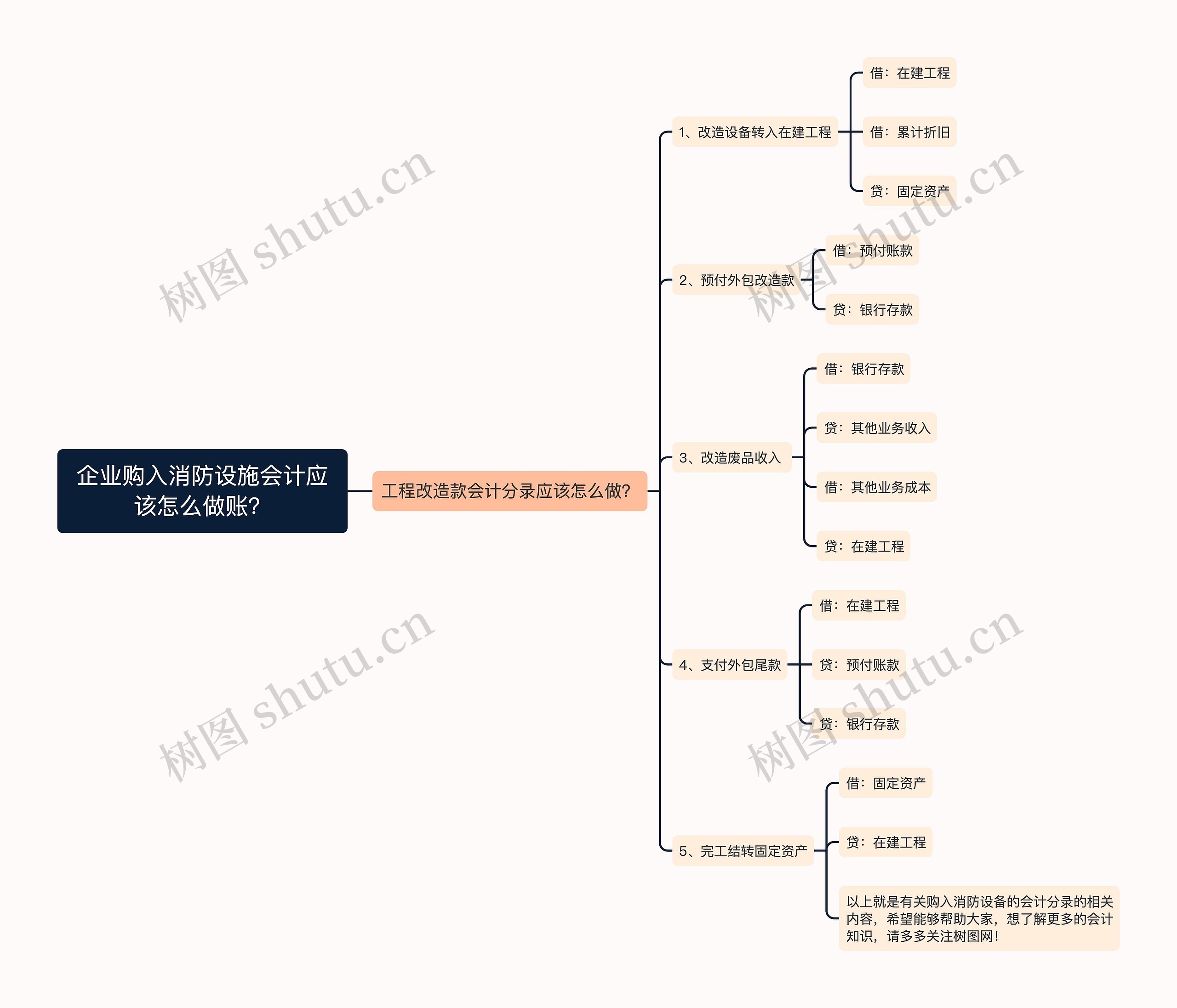 企业购入消防设施会计应该怎么做账？