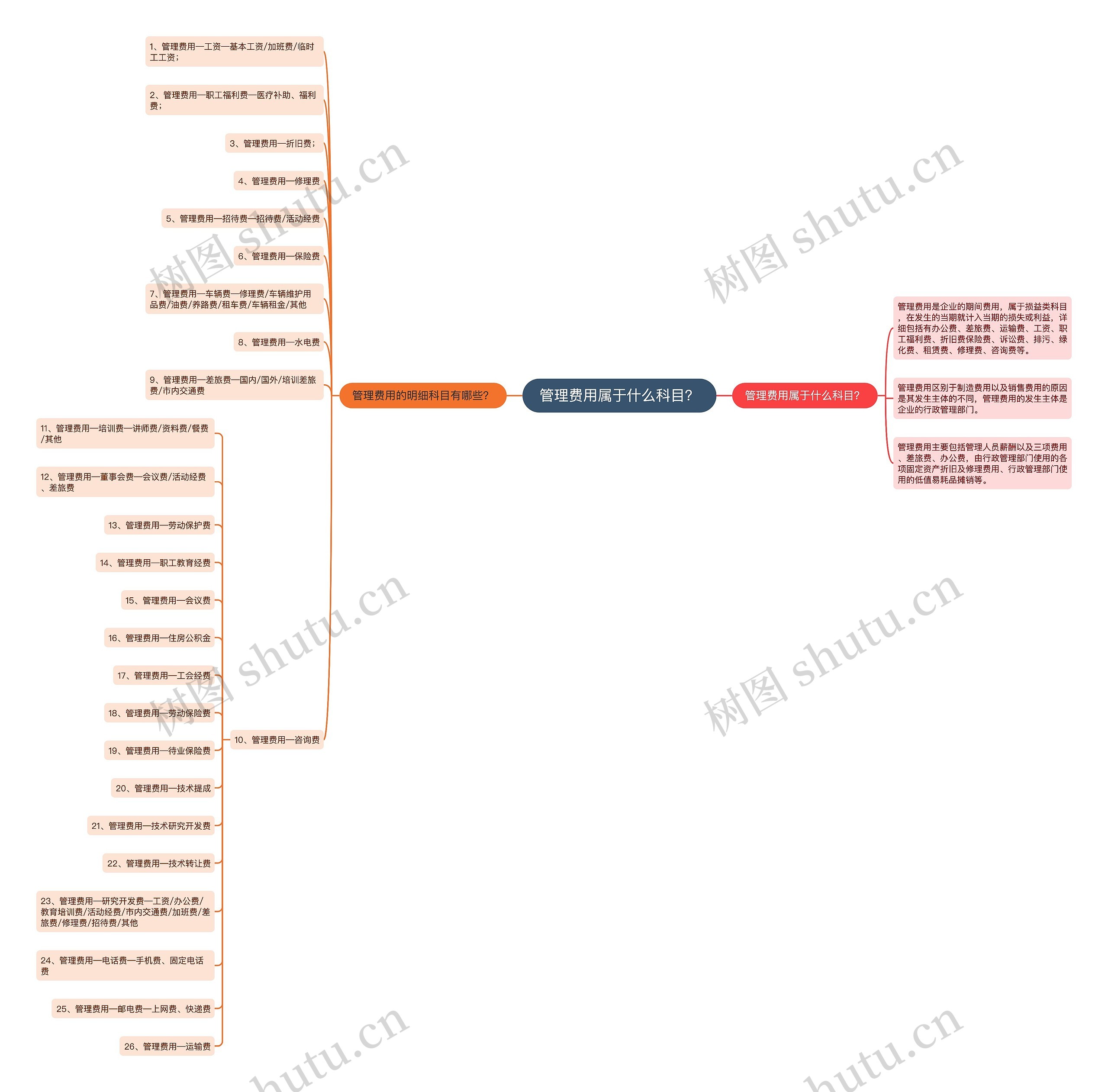 管理费用属于什么科目？思维导图