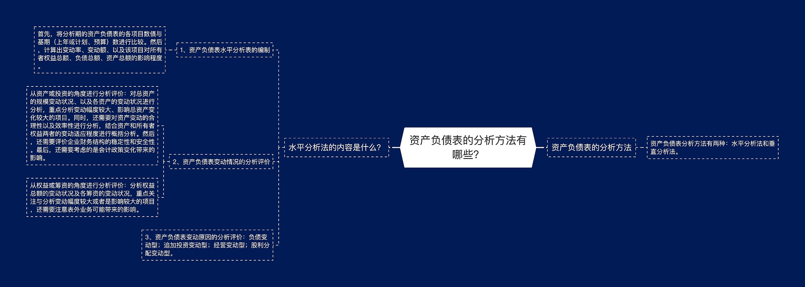 资产负债表的分析方法有哪些？