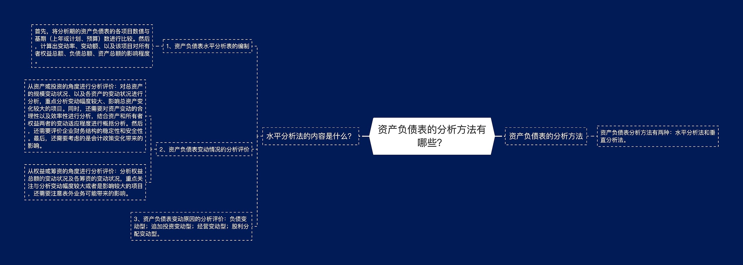 资产负债表的分析方法有哪些？思维导图