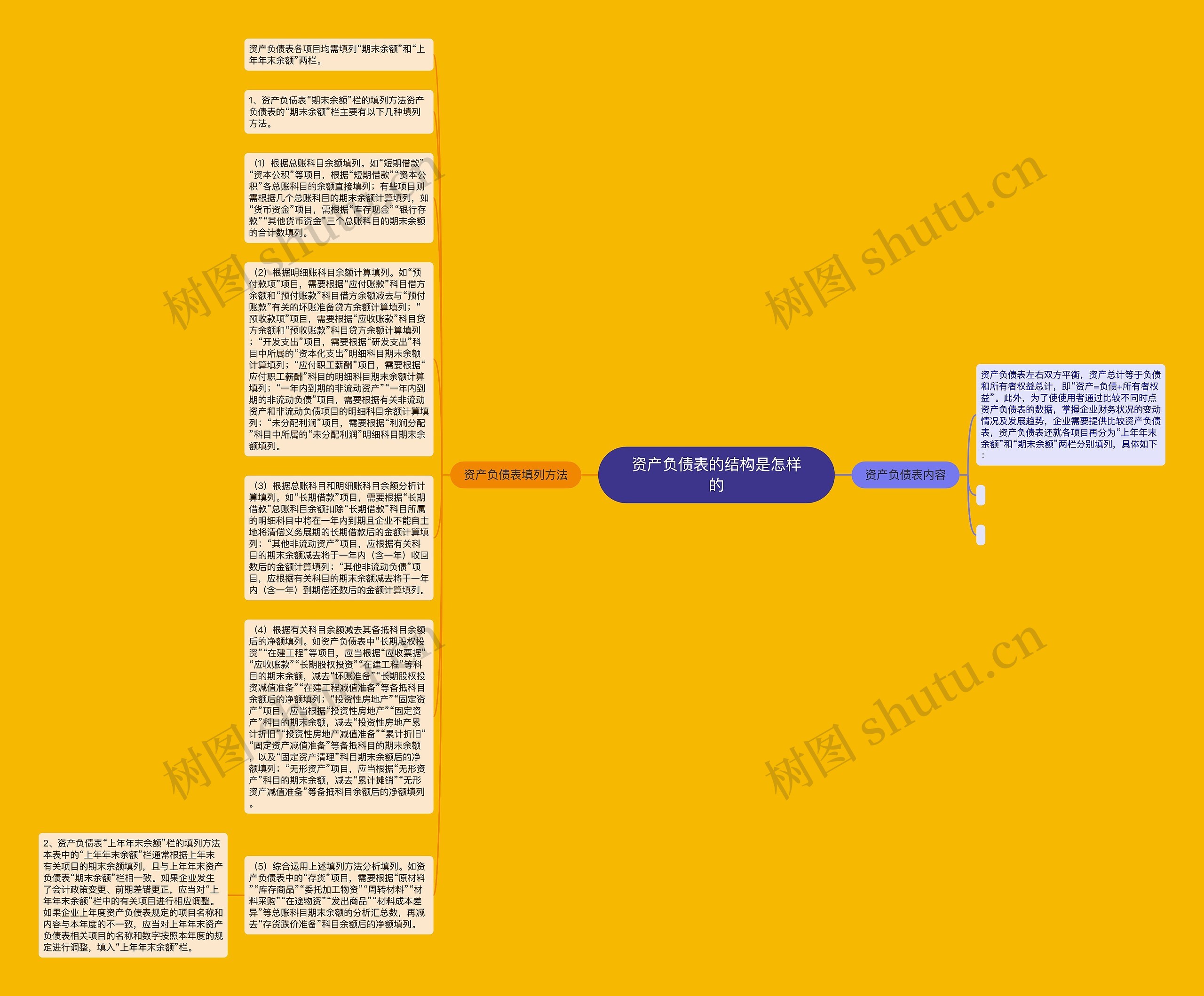 资产负债表的结构是怎样的思维导图