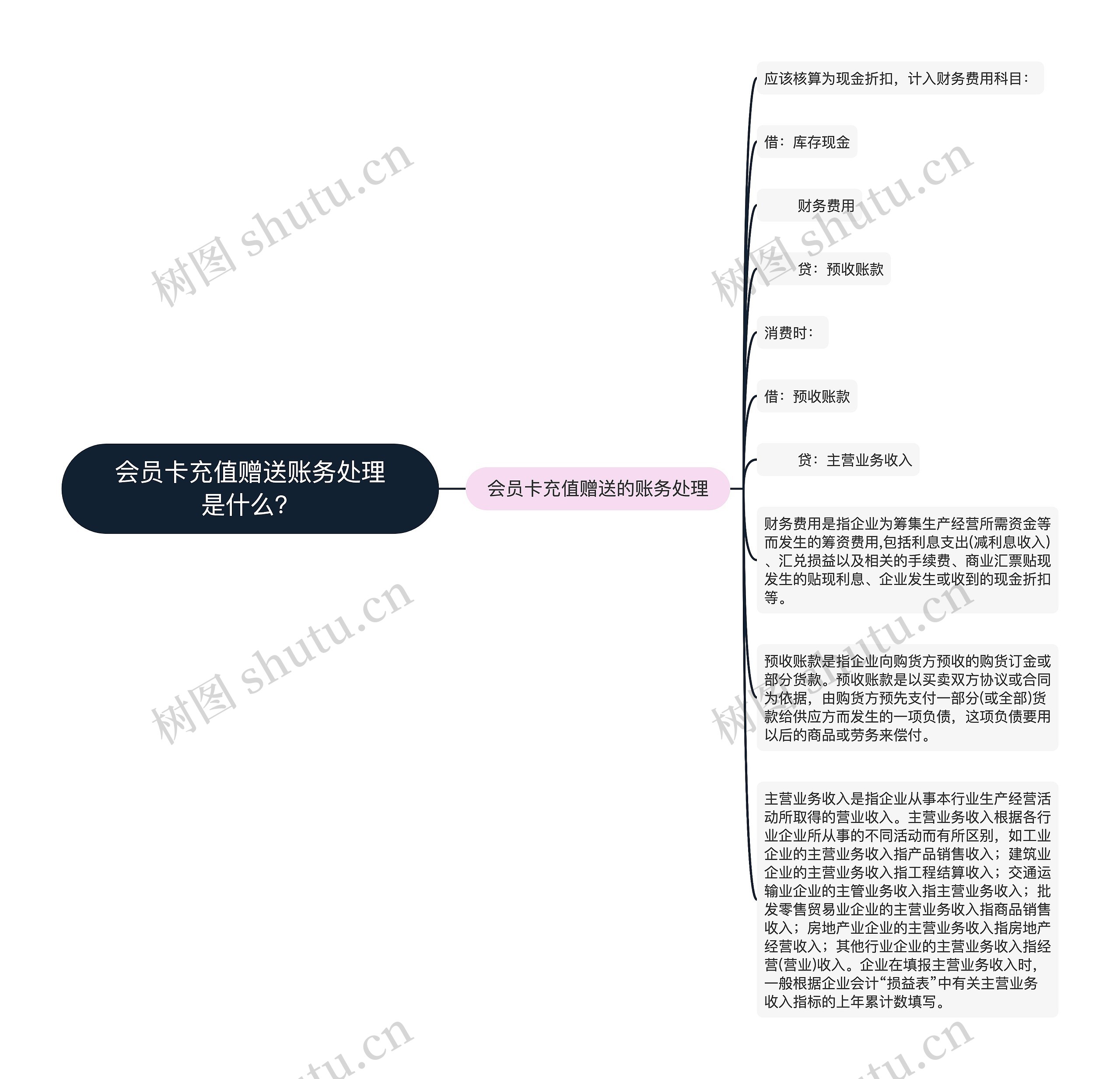 会员卡充值赠送账务处理是什么？思维导图