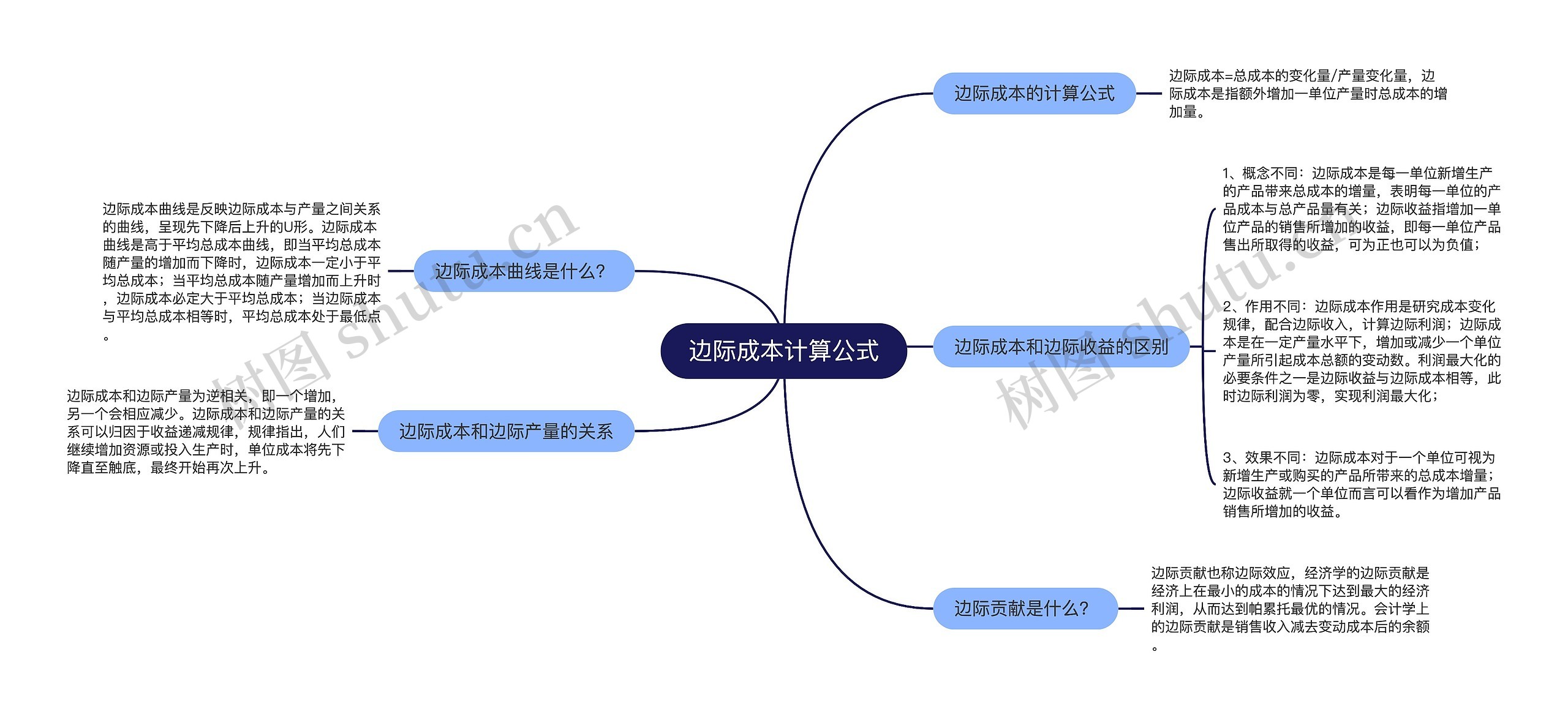 边际成本计算公式思维导图