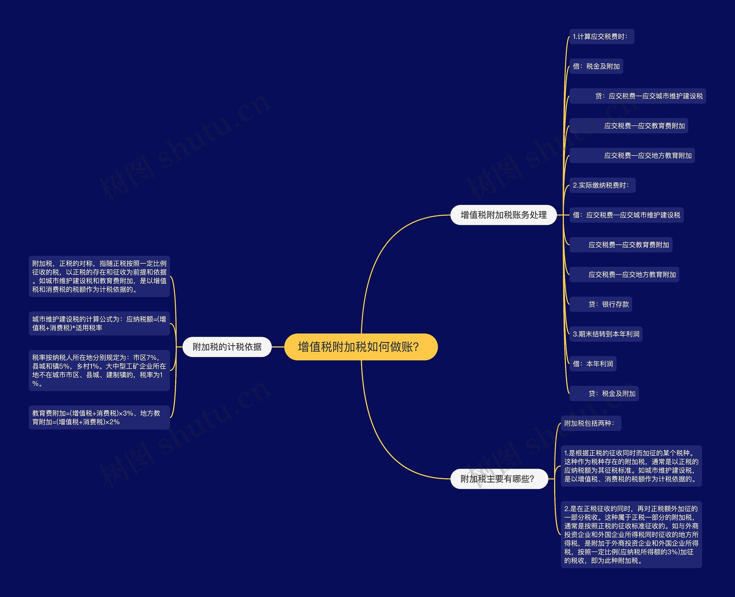 增值税附加税如何做账？思维导图