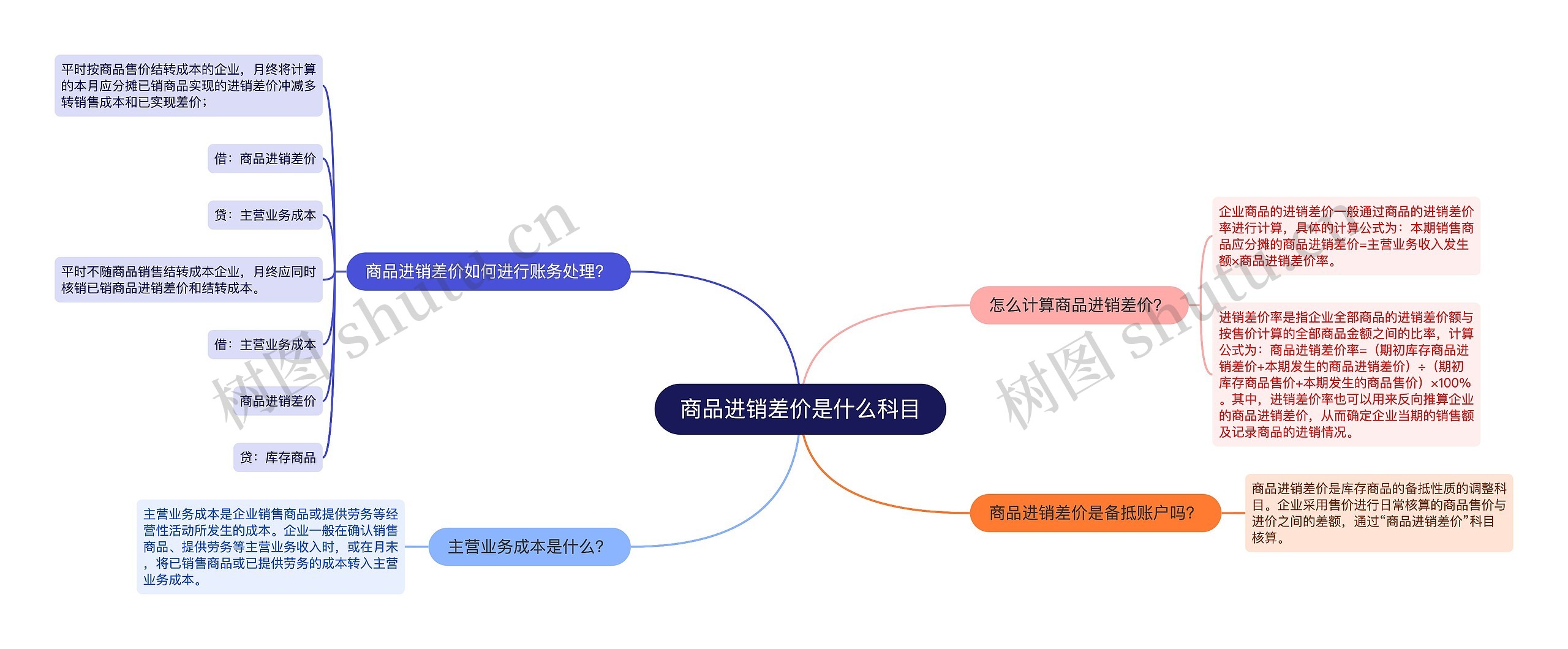 商品进销差价是什么科目思维导图