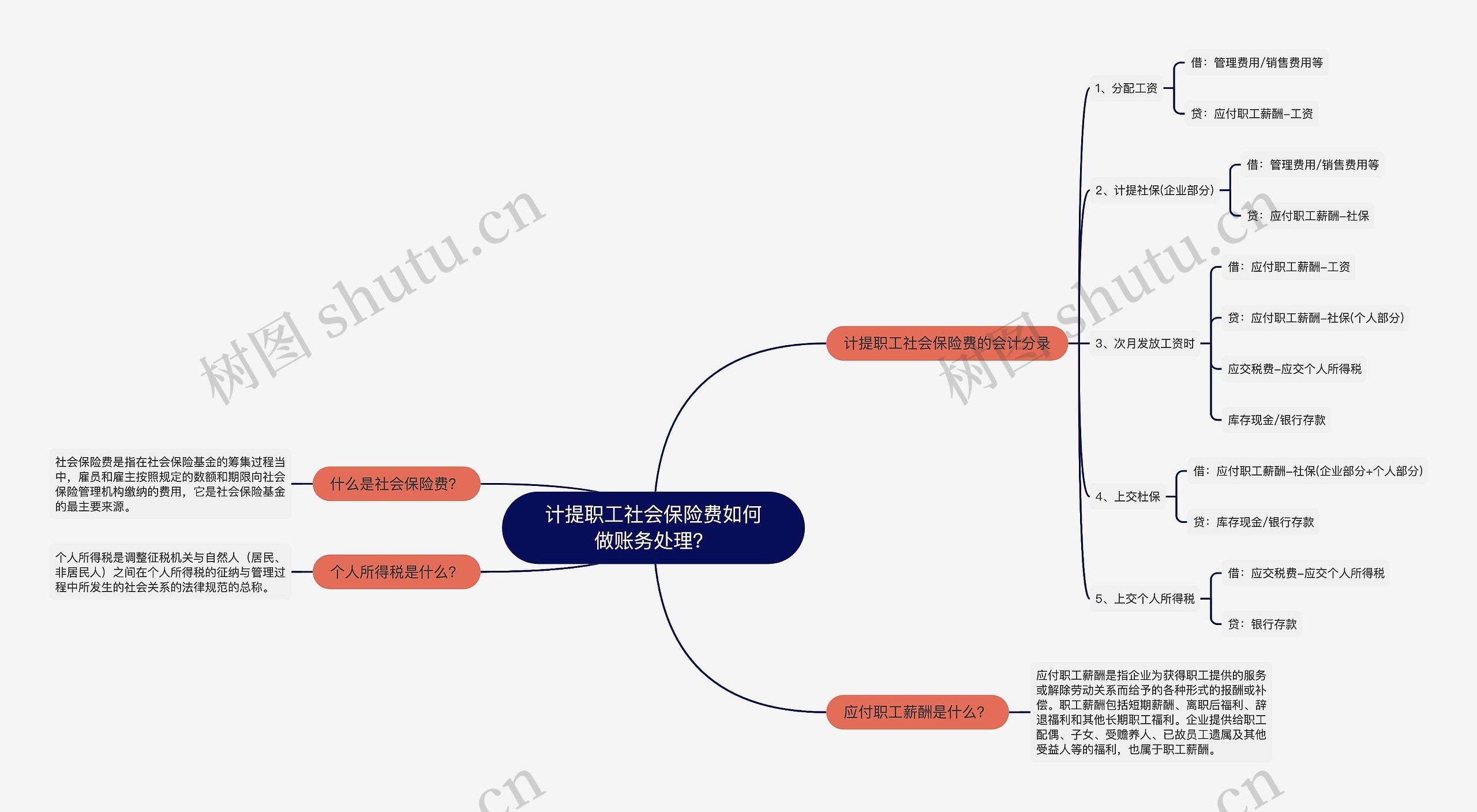 计提职工社会保险费如何做账务处理？思维导图