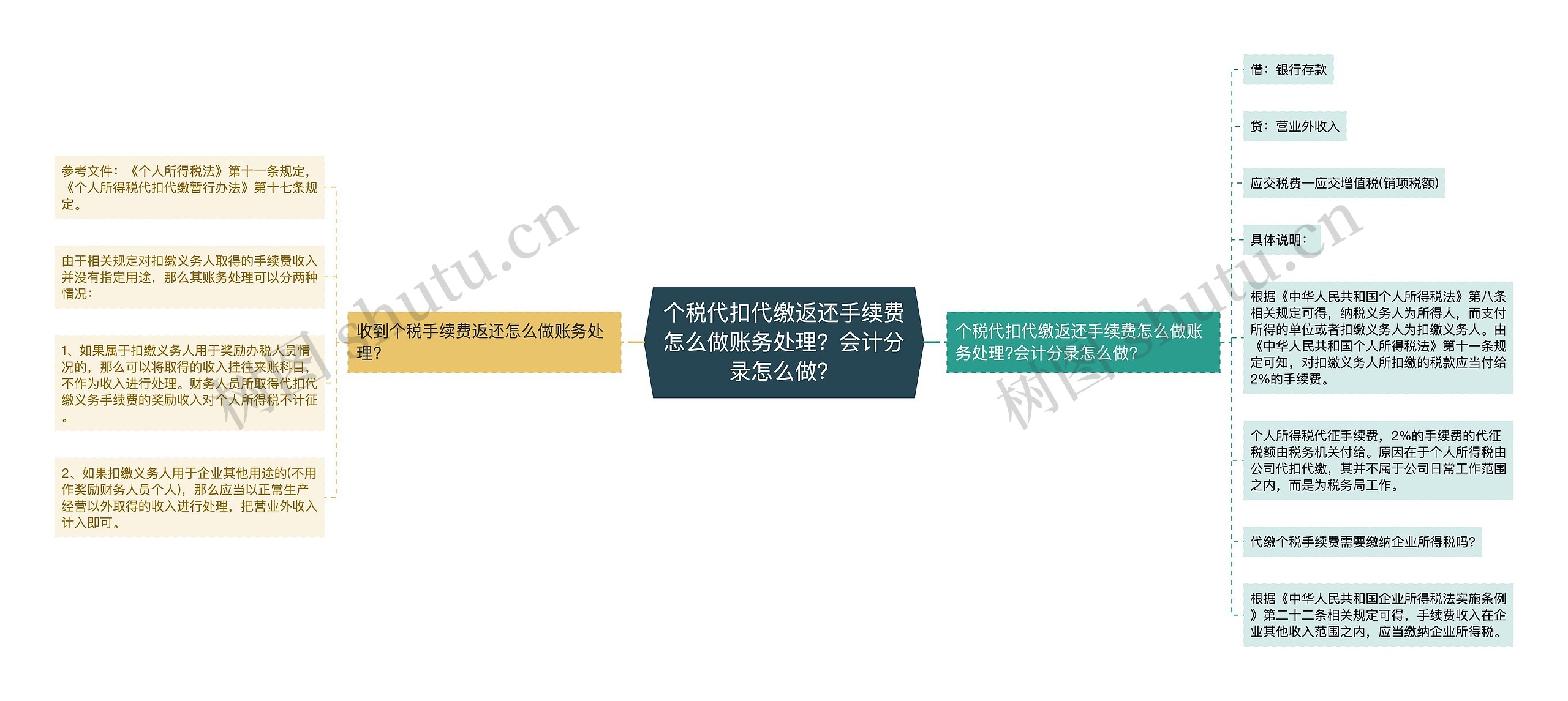 个税代扣代缴返还手续费怎么做账务处理？会计分录怎么做？思维导图