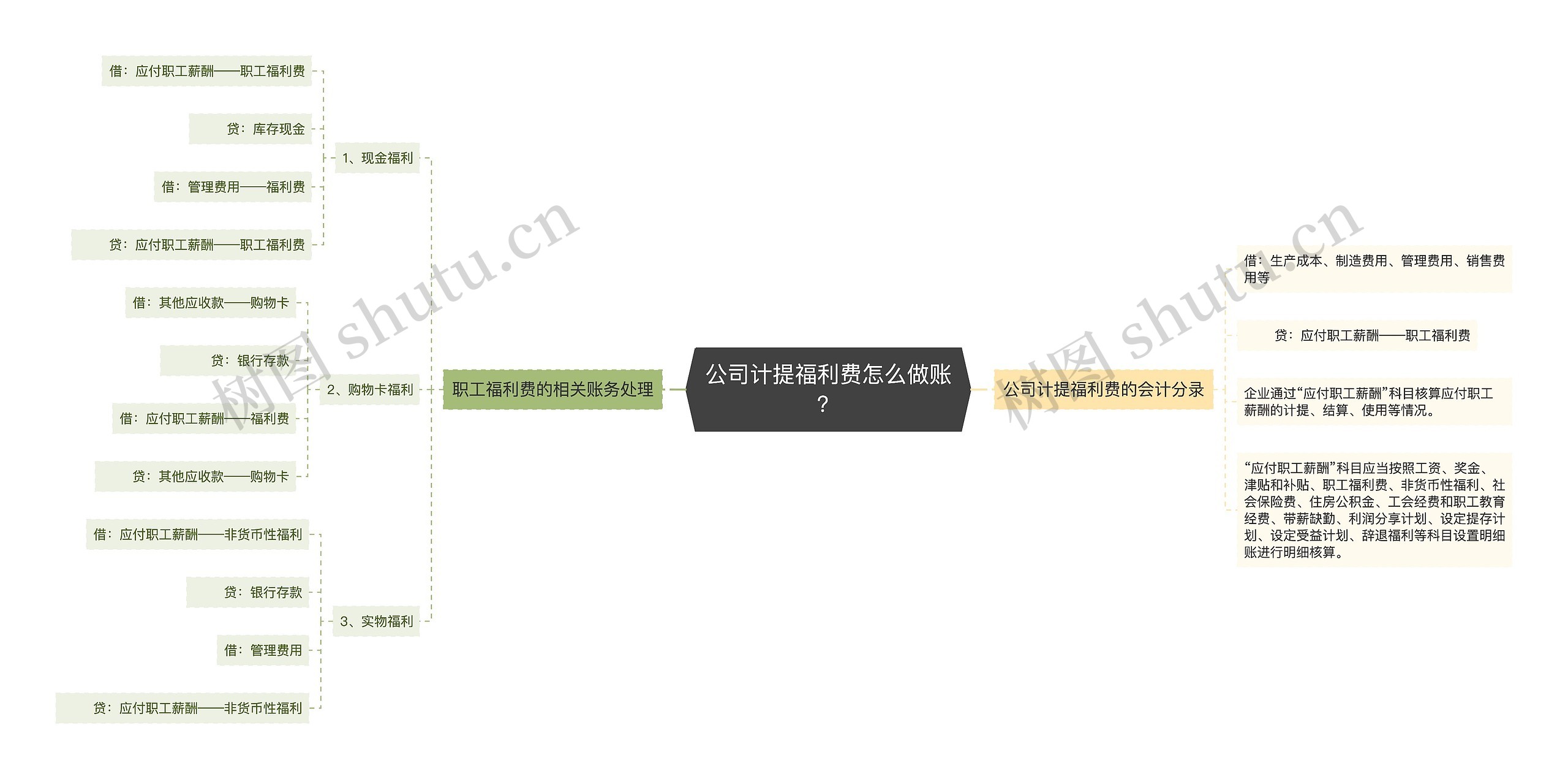 公司计提福利费怎么做账？