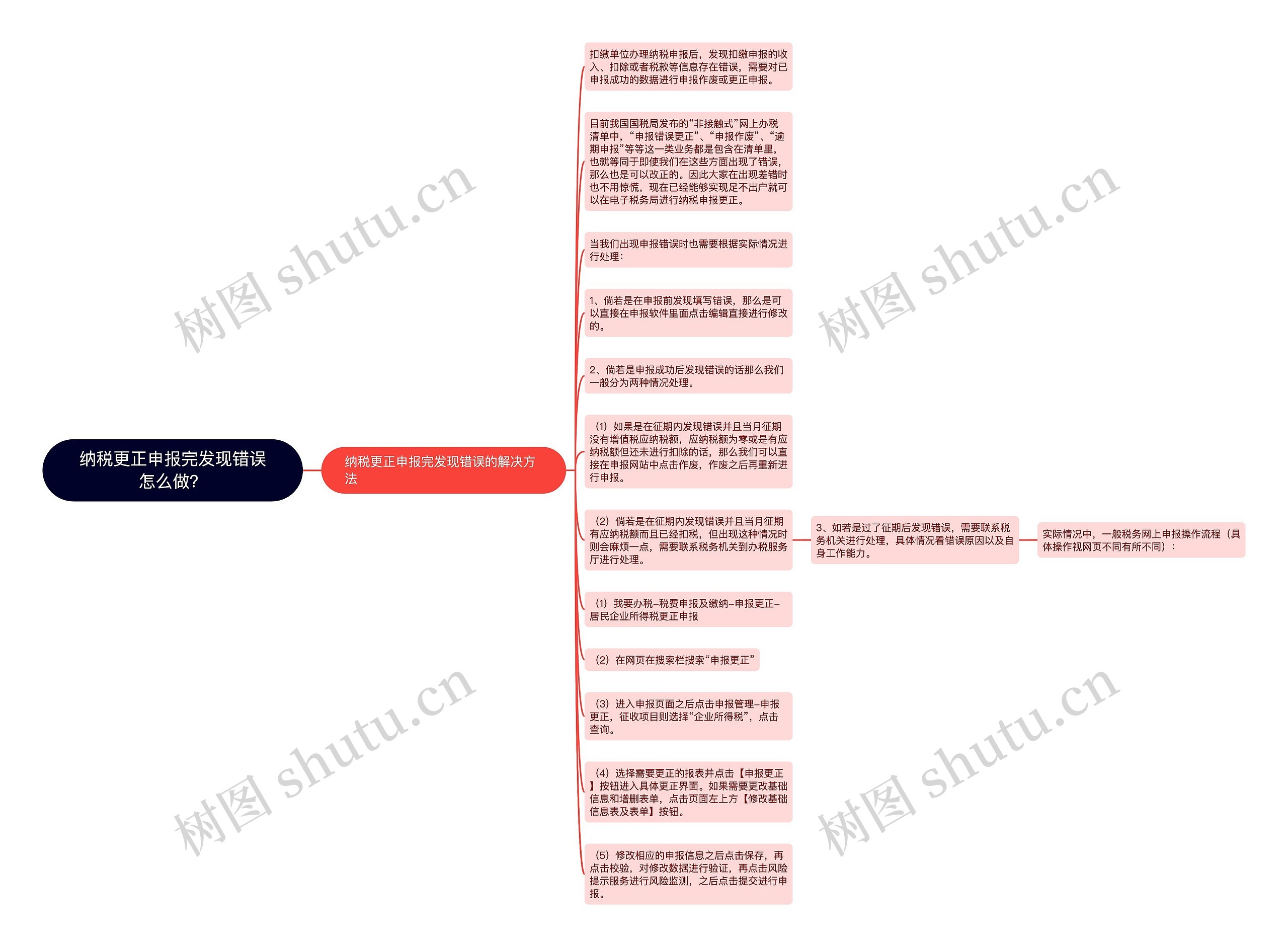 纳税更正申报完发现错误怎么做？思维导图