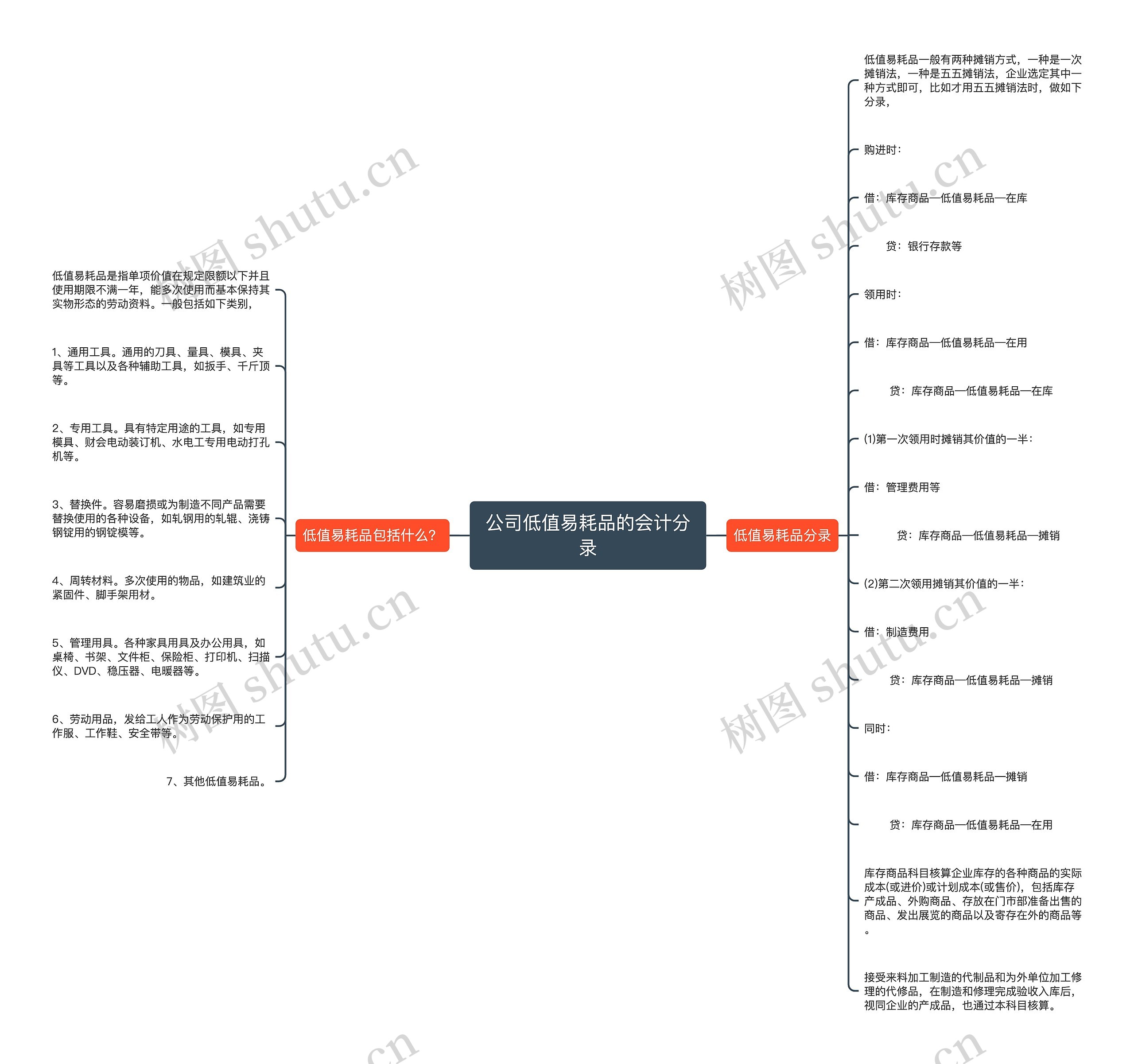 公司低值易耗品的会计分录思维导图