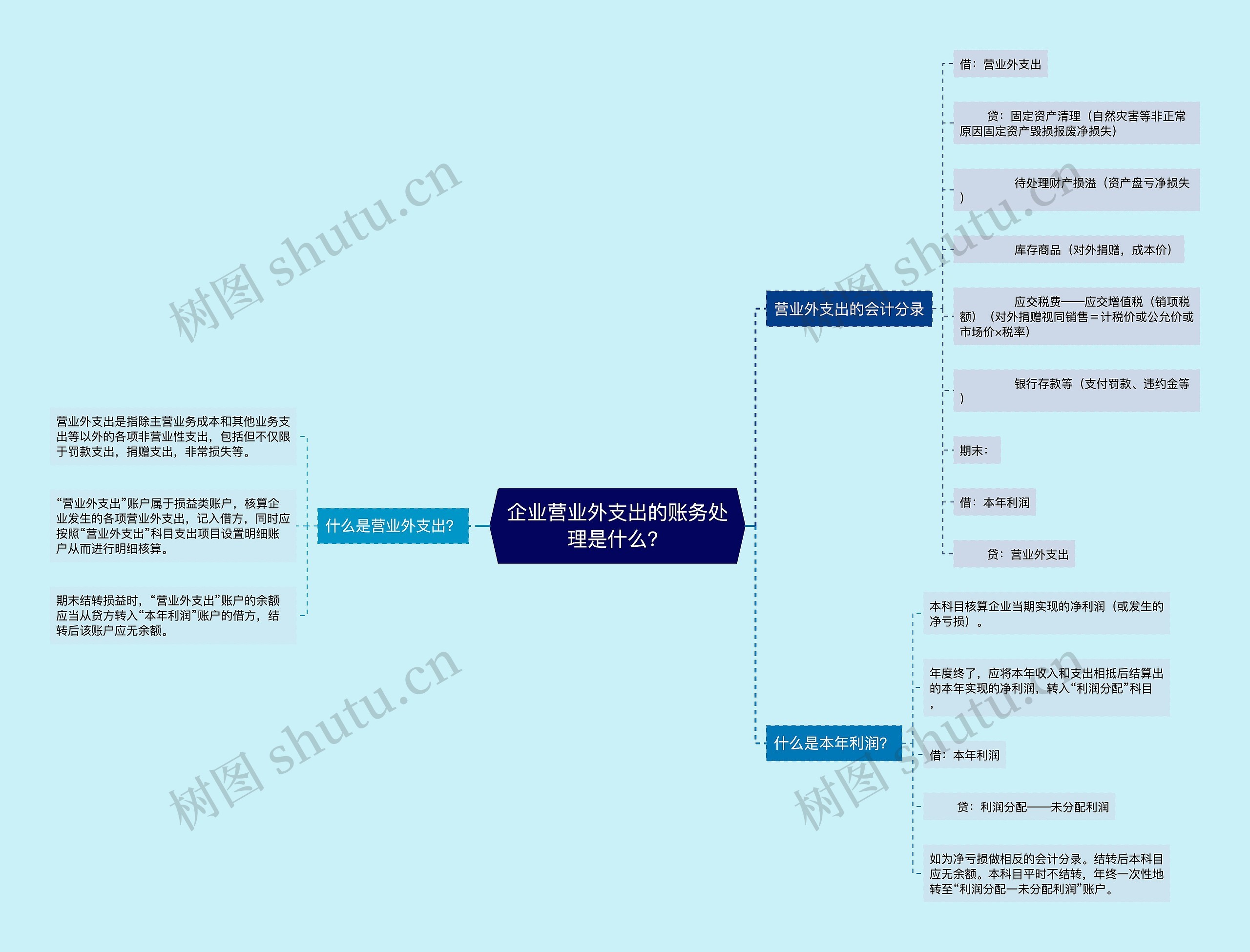 企业营业外支出的账务处理是什么？